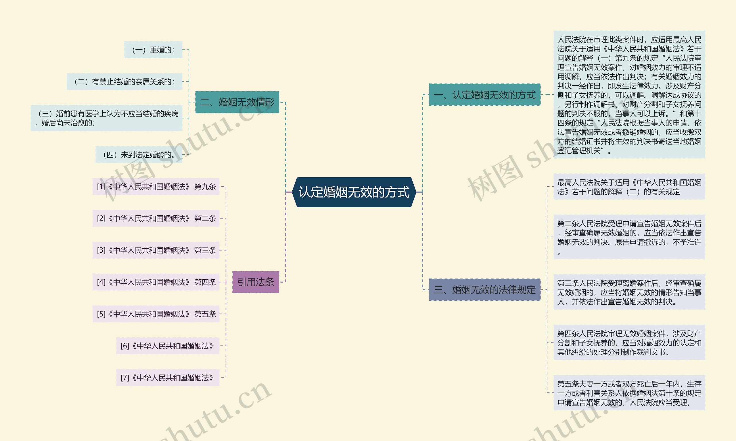 认定婚姻无效的方式思维导图