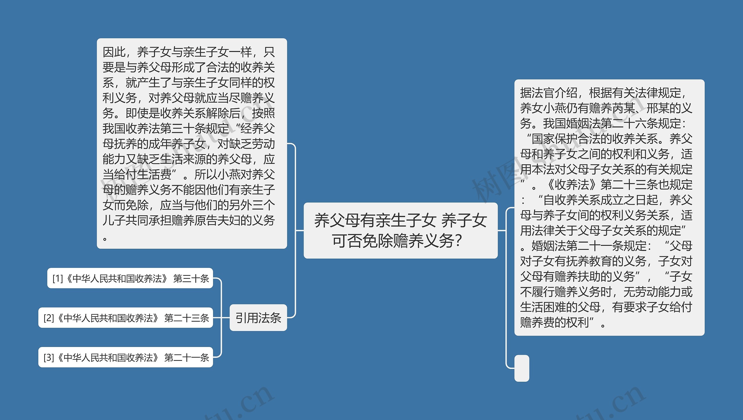 养父母有亲生子女 养子女可否免除赡养义务？思维导图