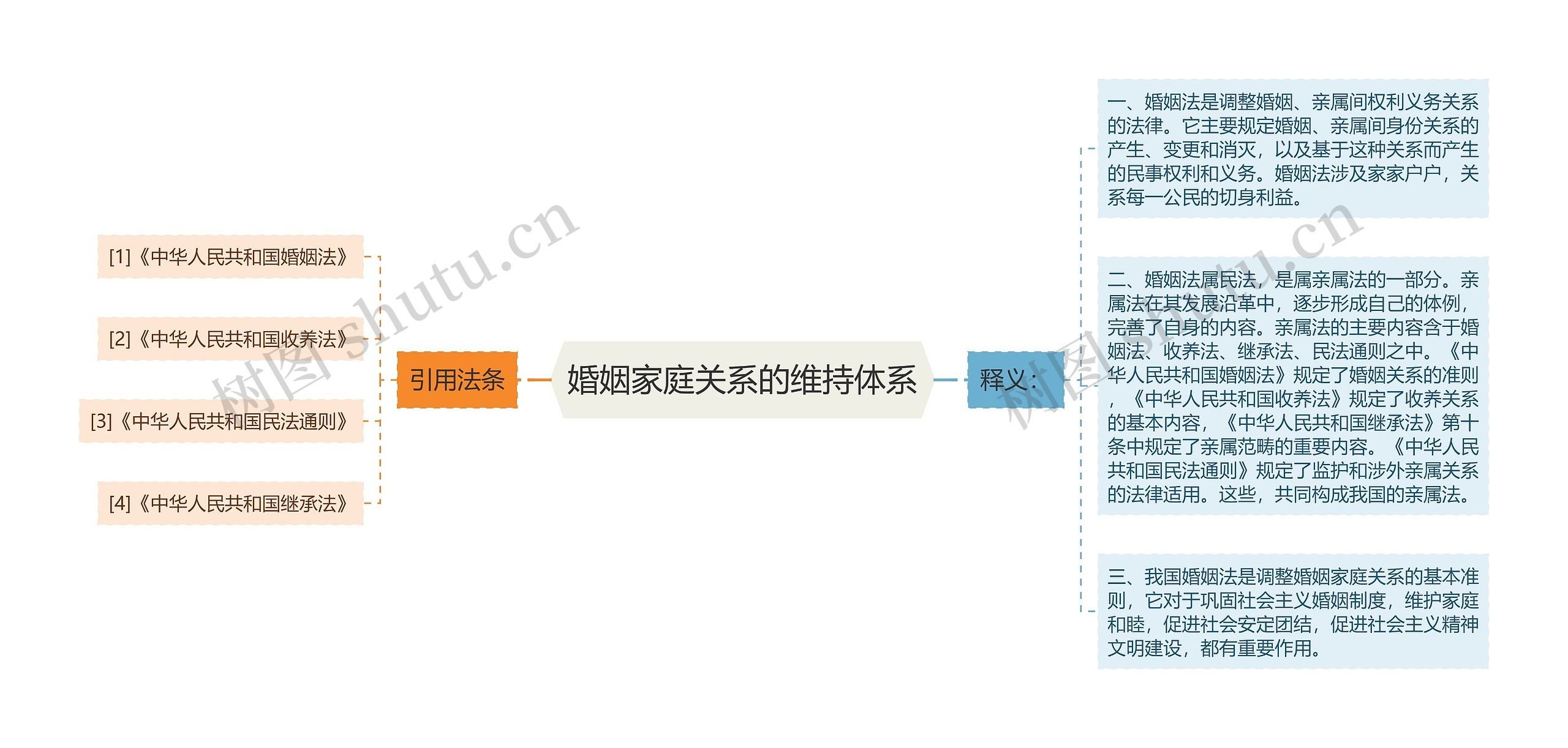 婚姻家庭关系的维持体系