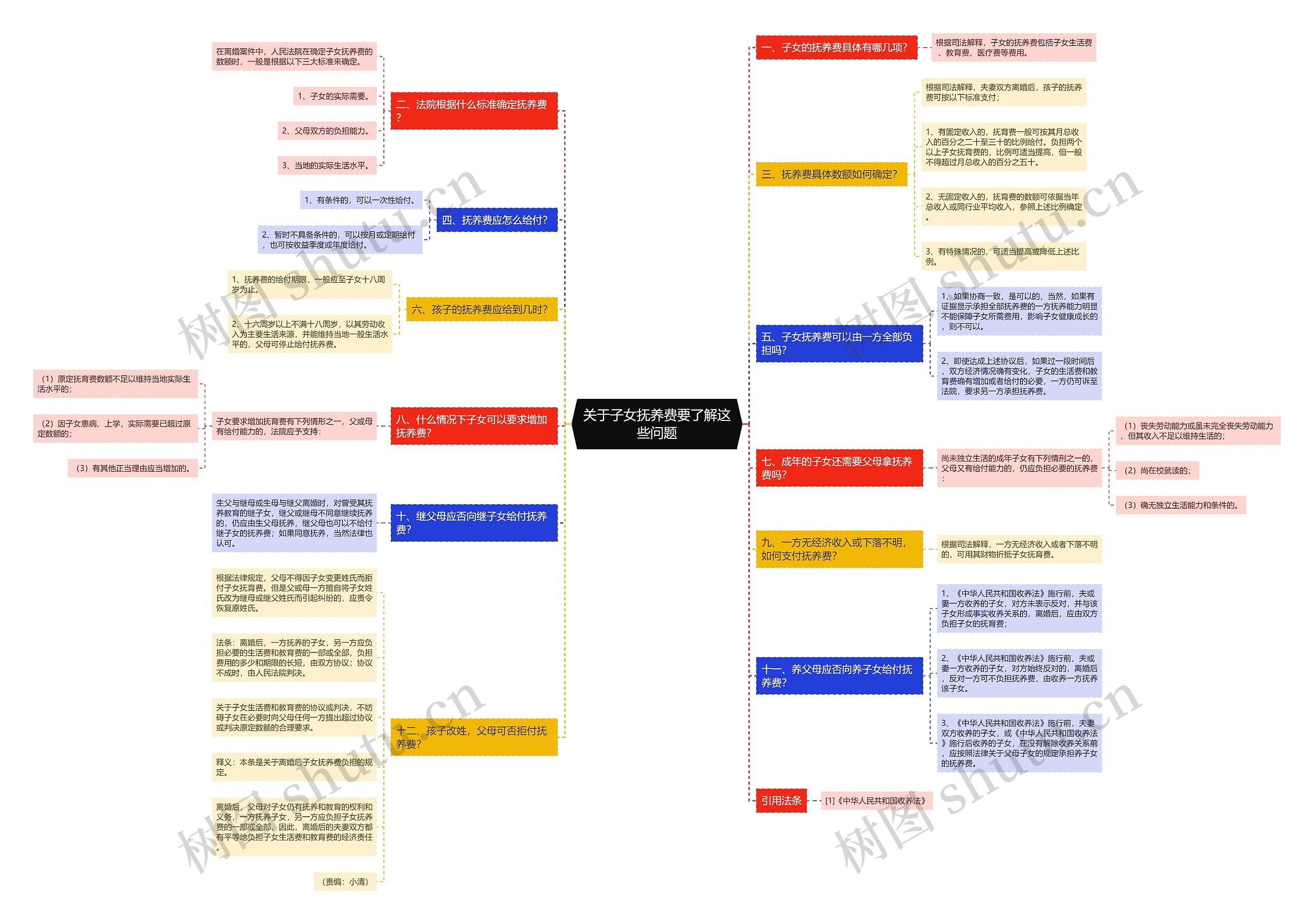 关于子女抚养费要了解这些问题思维导图