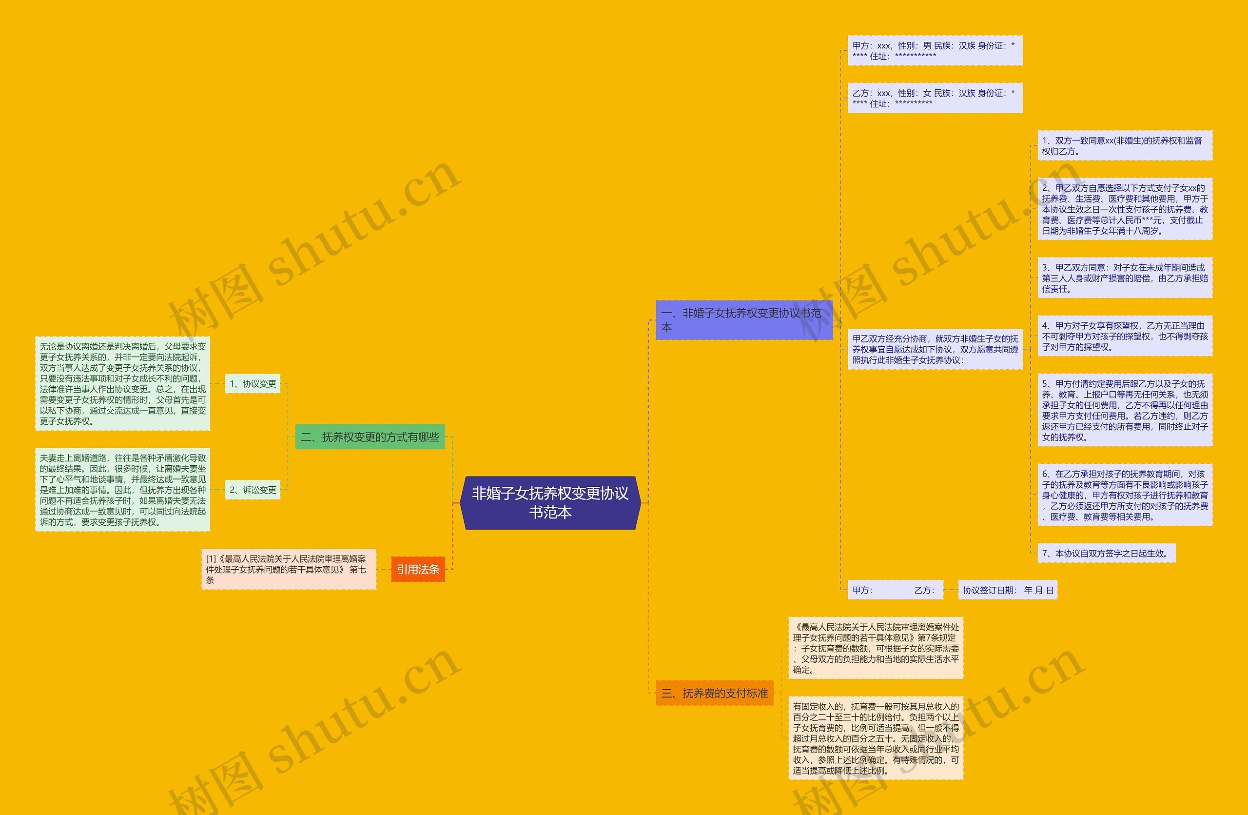 非婚子女抚养权变更协议书范本思维导图