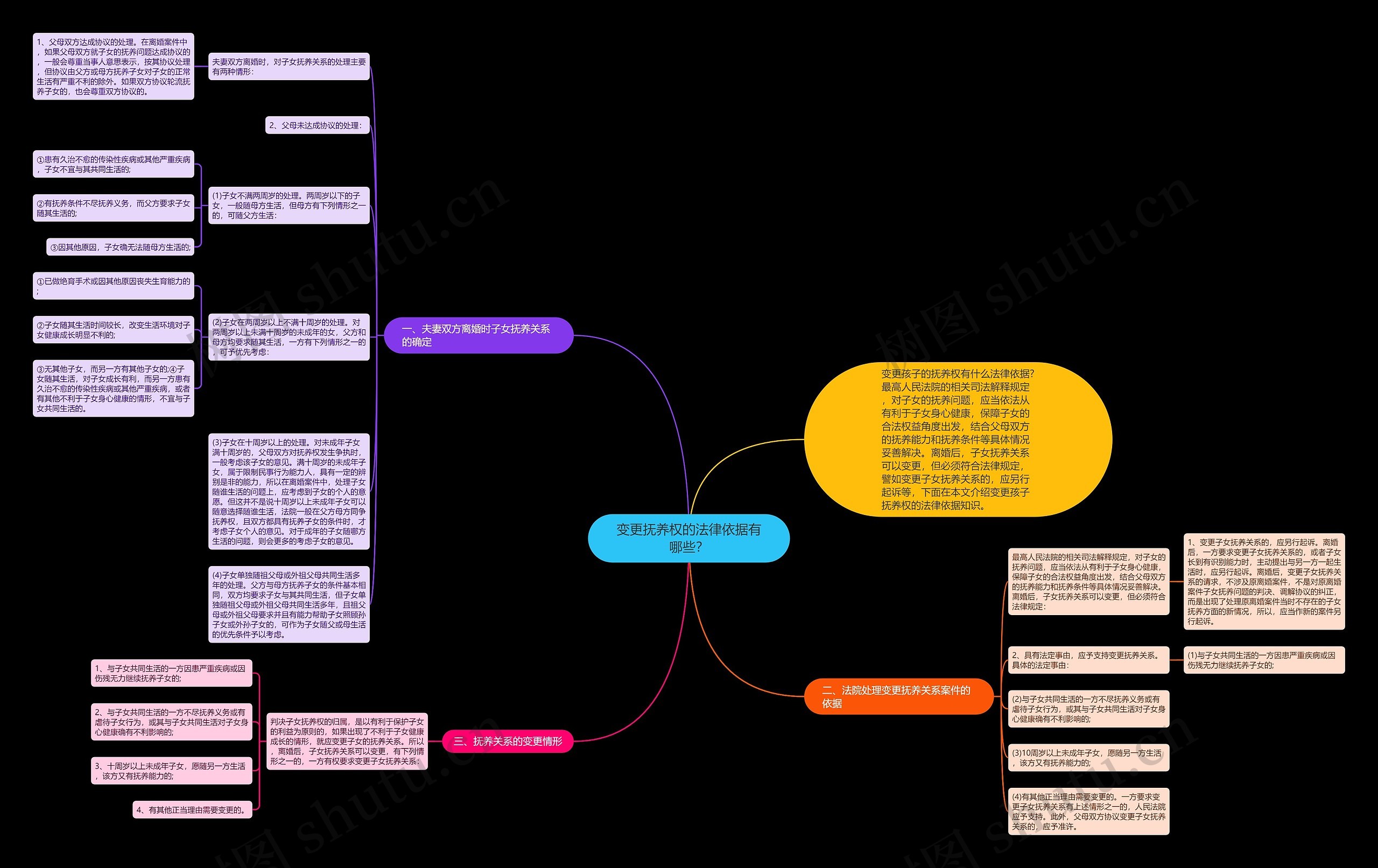 变更抚养权的法律依据有哪些？思维导图