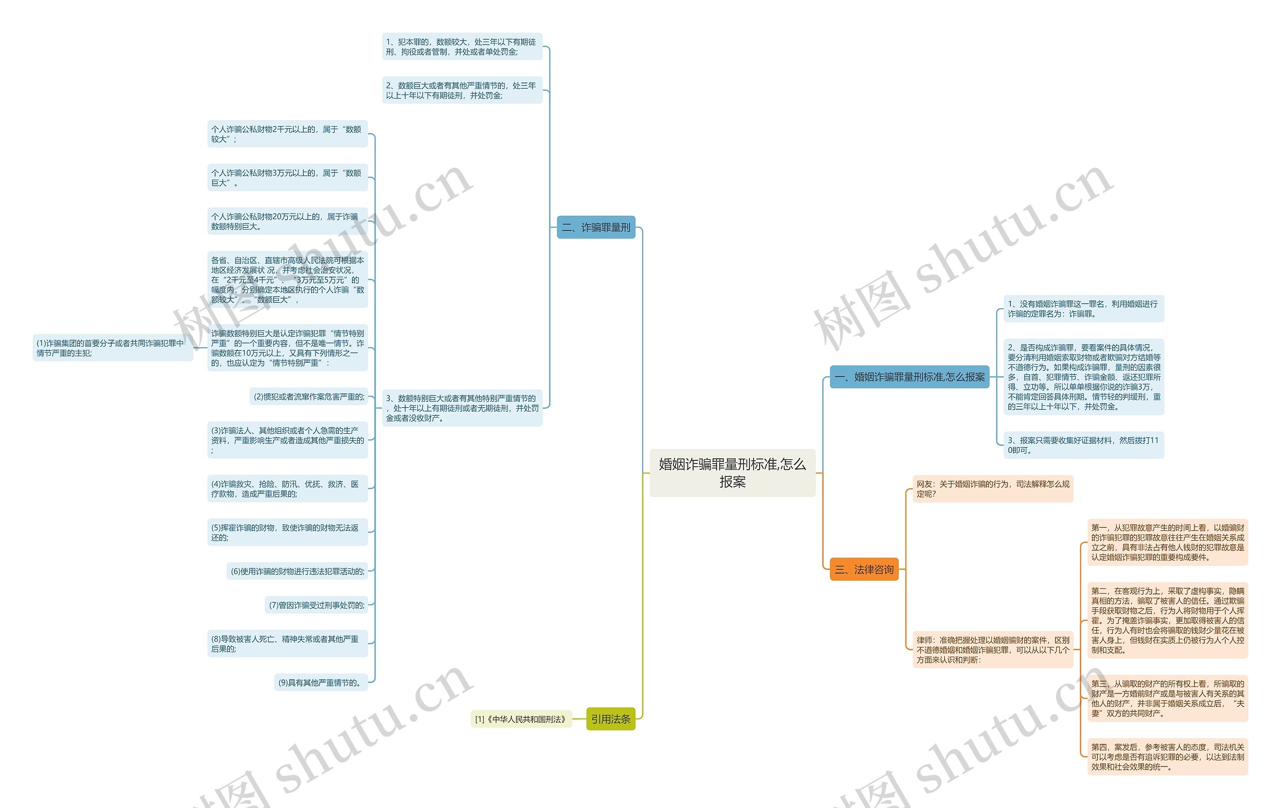 婚姻诈骗罪量刑标准,怎么报案思维导图高清图 婚姻诈骗罪量刑标准,怎么报案思维导图