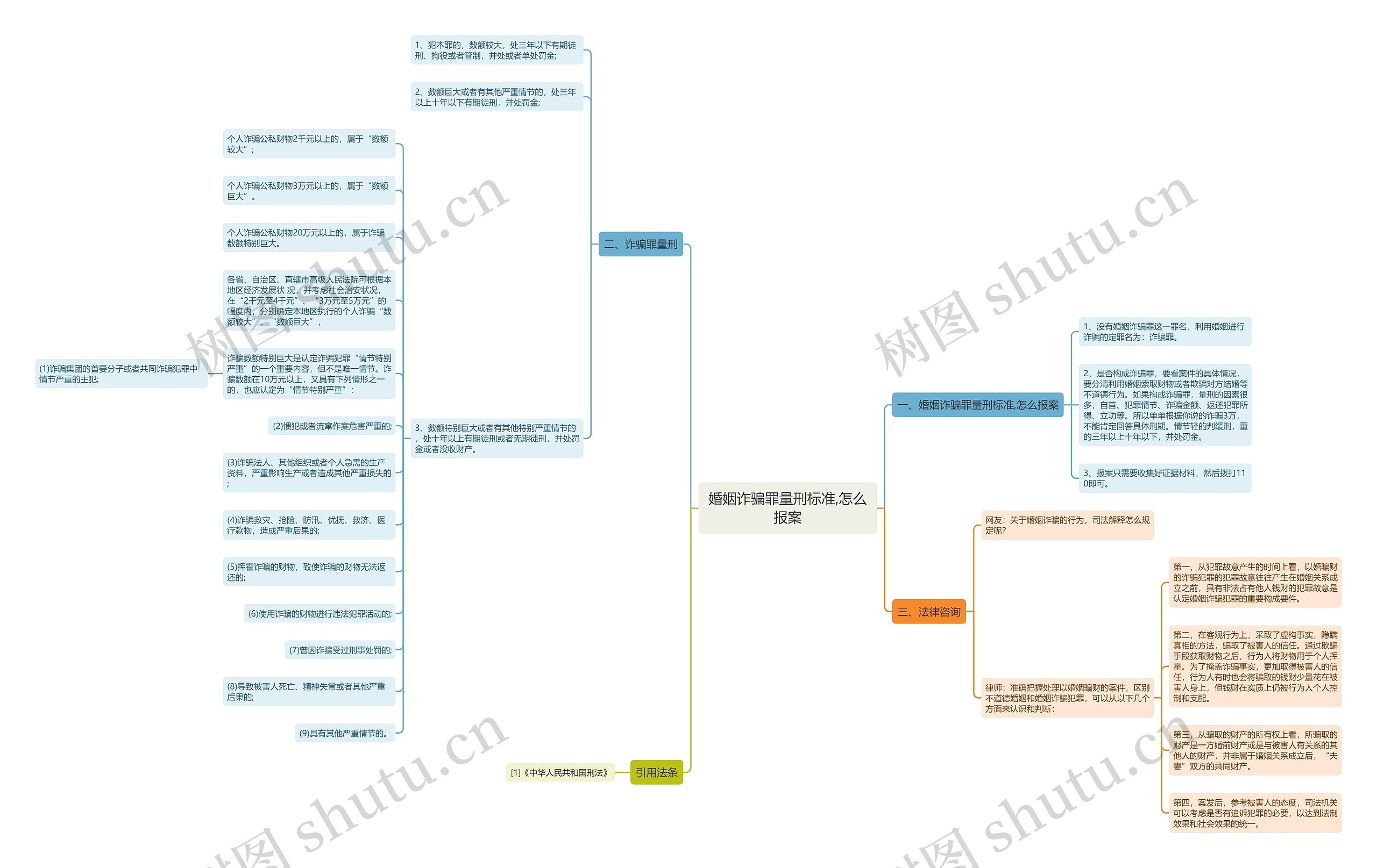 婚姻诈骗罪量刑标准,怎么报案思维导图