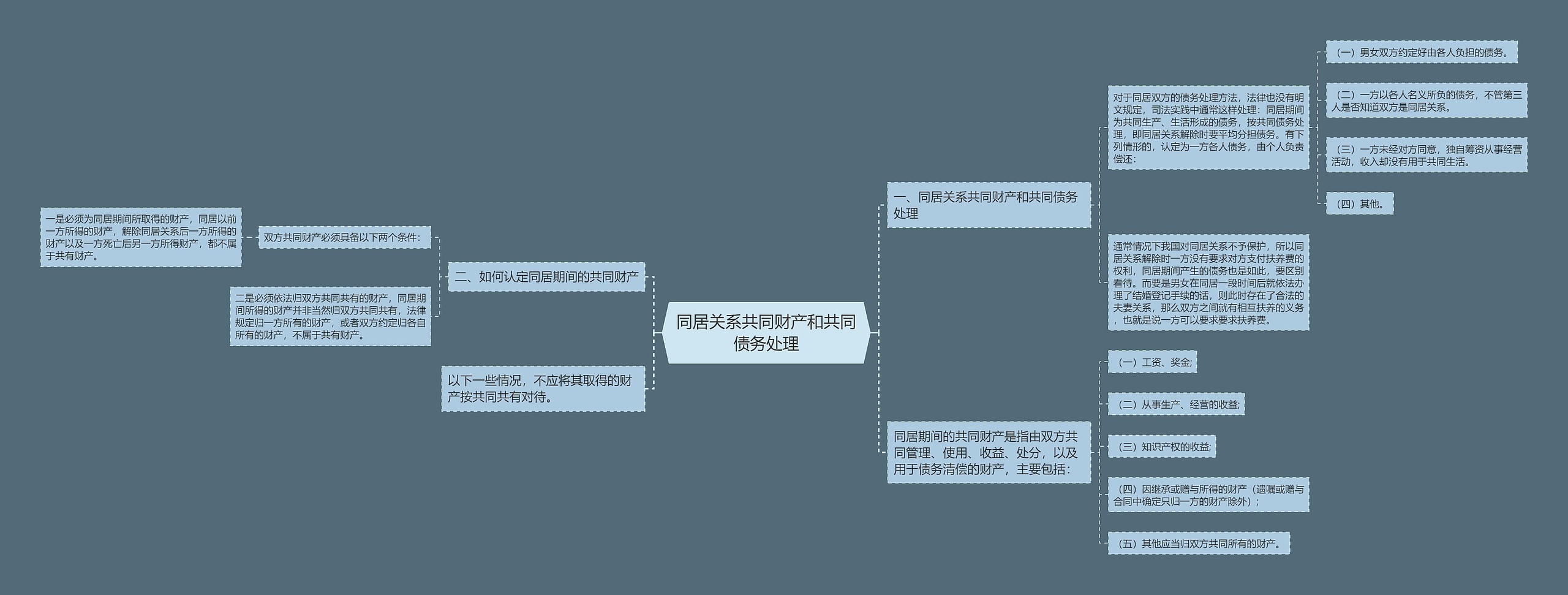 同居关系共同财产和共同债务处理思维导图