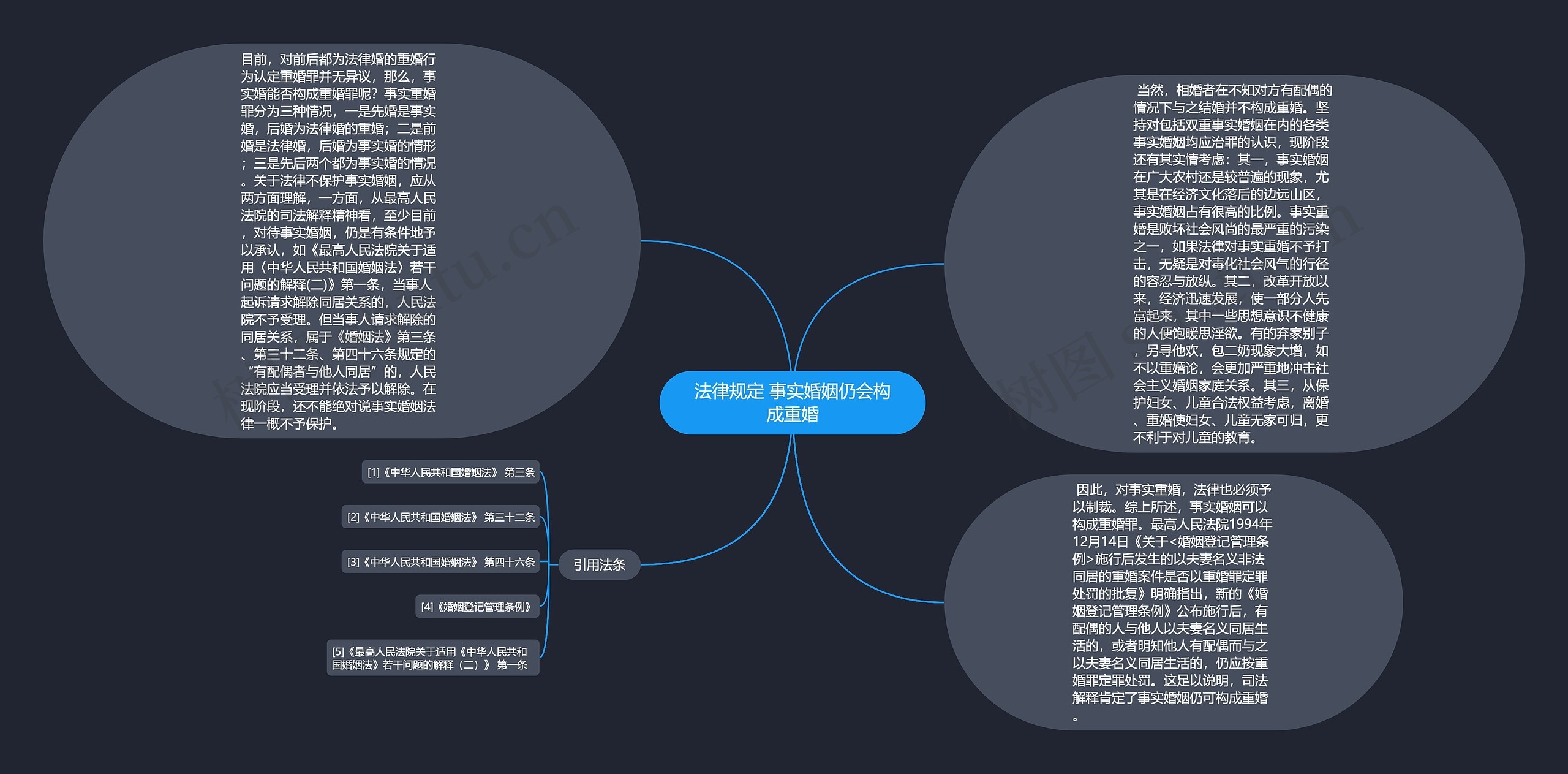 法律规定 事实婚姻仍会构成重婚思维导图