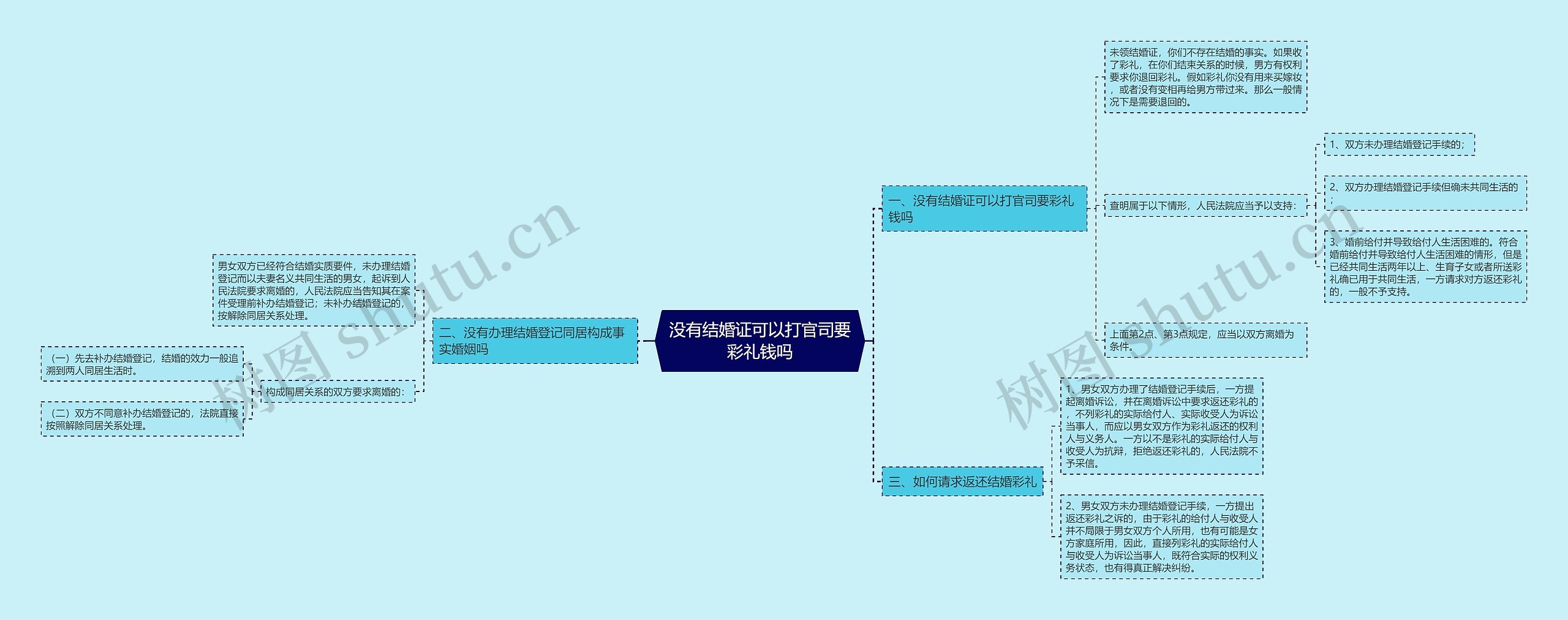 没有结婚证可以打官司要彩礼钱吗思维导图