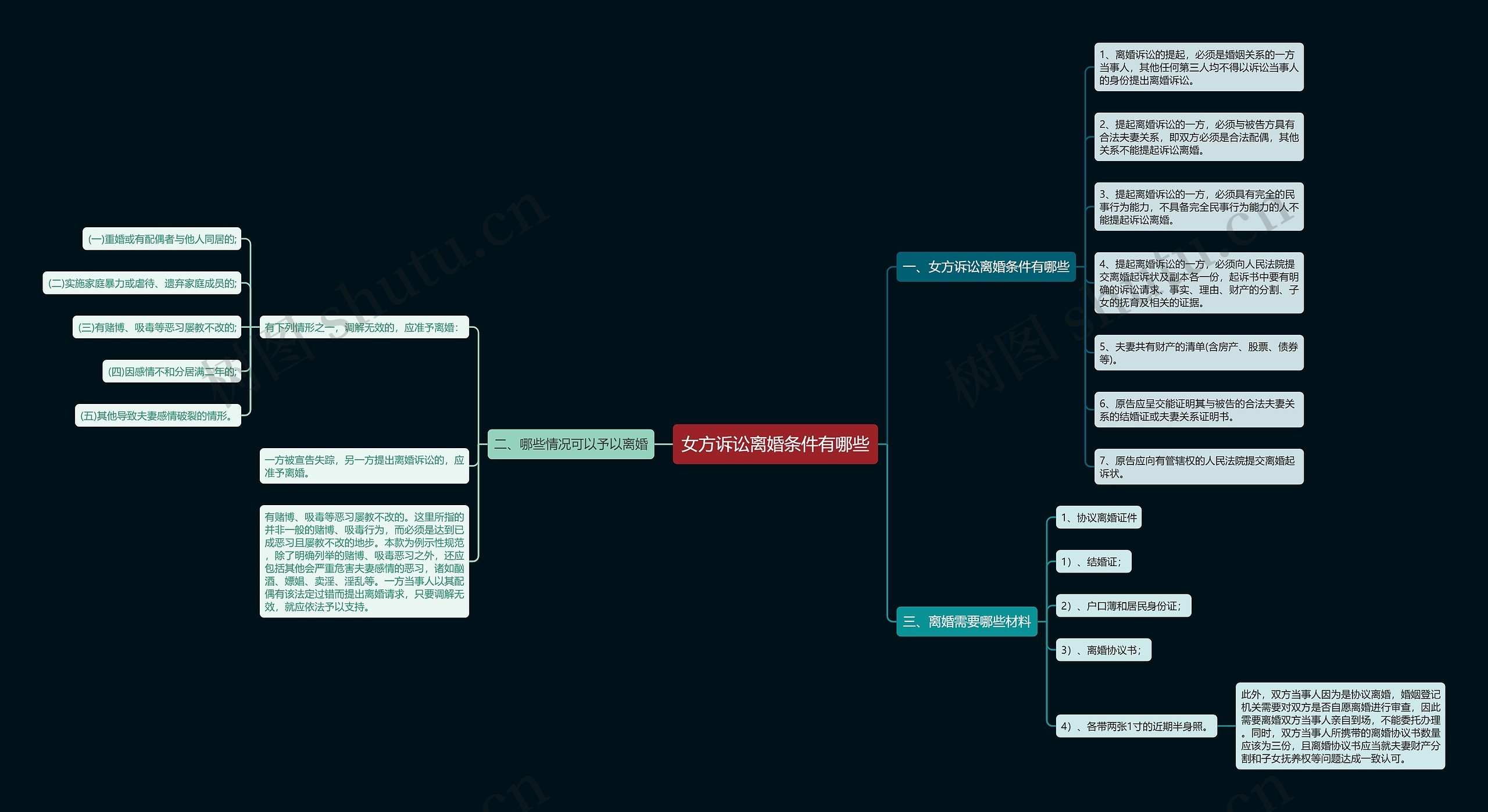 女方诉讼离婚条件有哪些思维导图