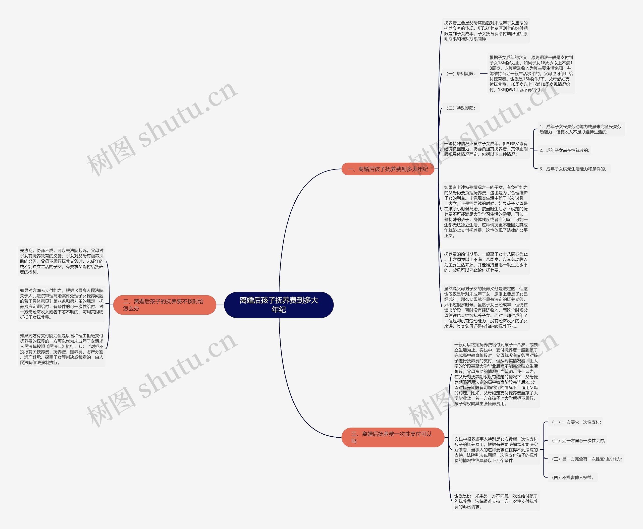 离婚后孩子抚养费到多大年纪思维导图