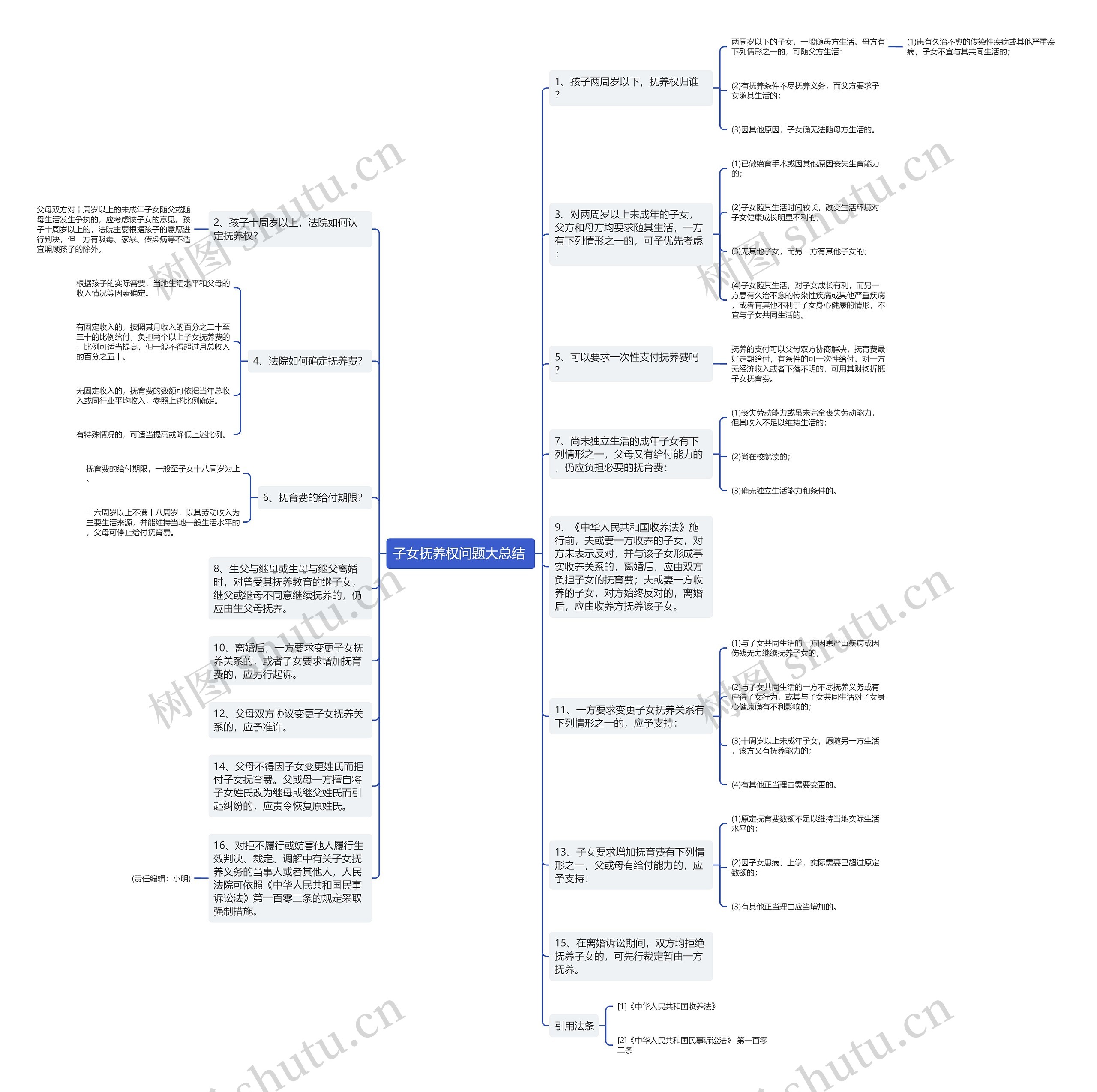 子女抚养权问题大总结 思维导图