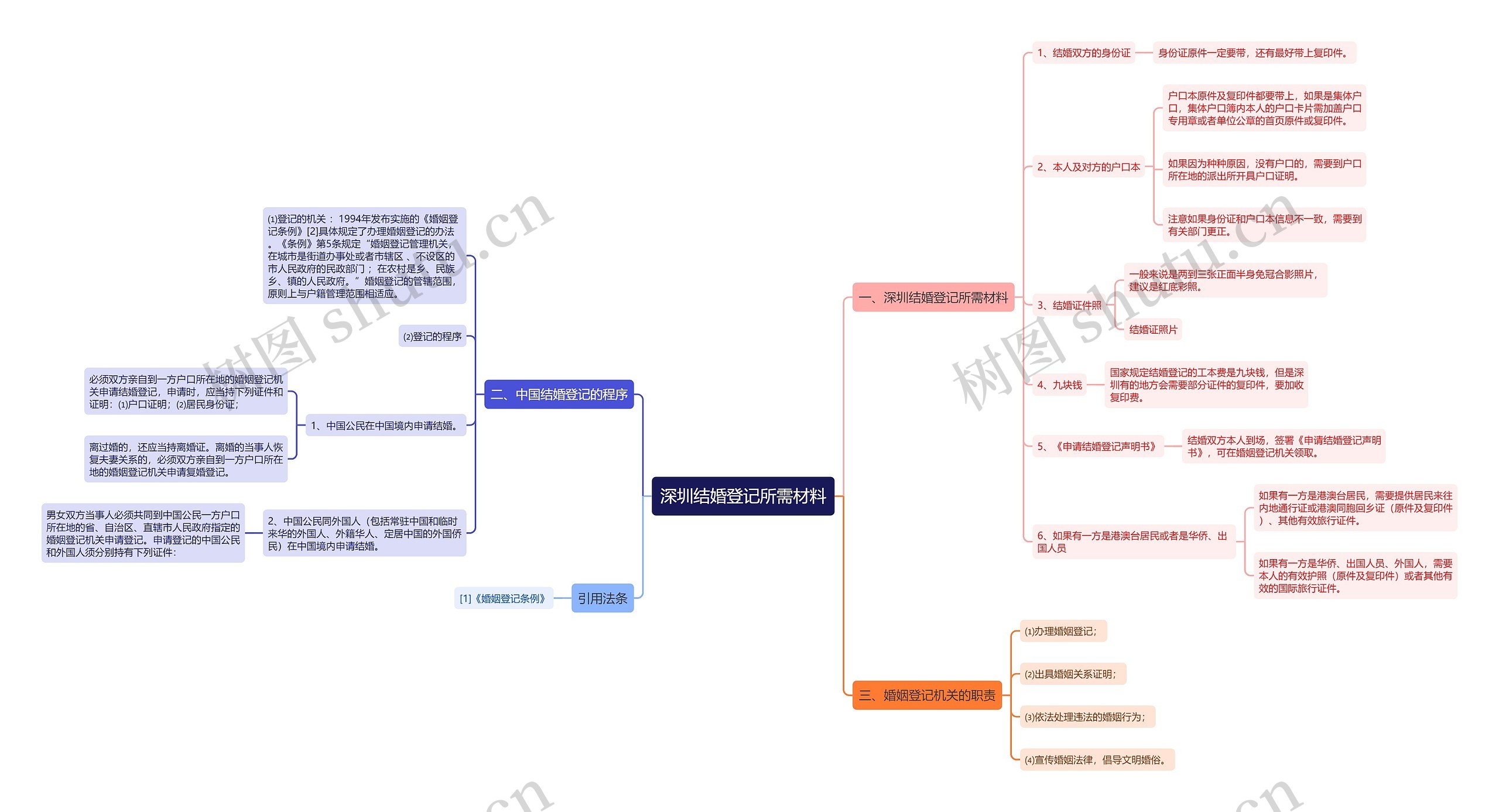 深圳结婚登记所需材料思维导图