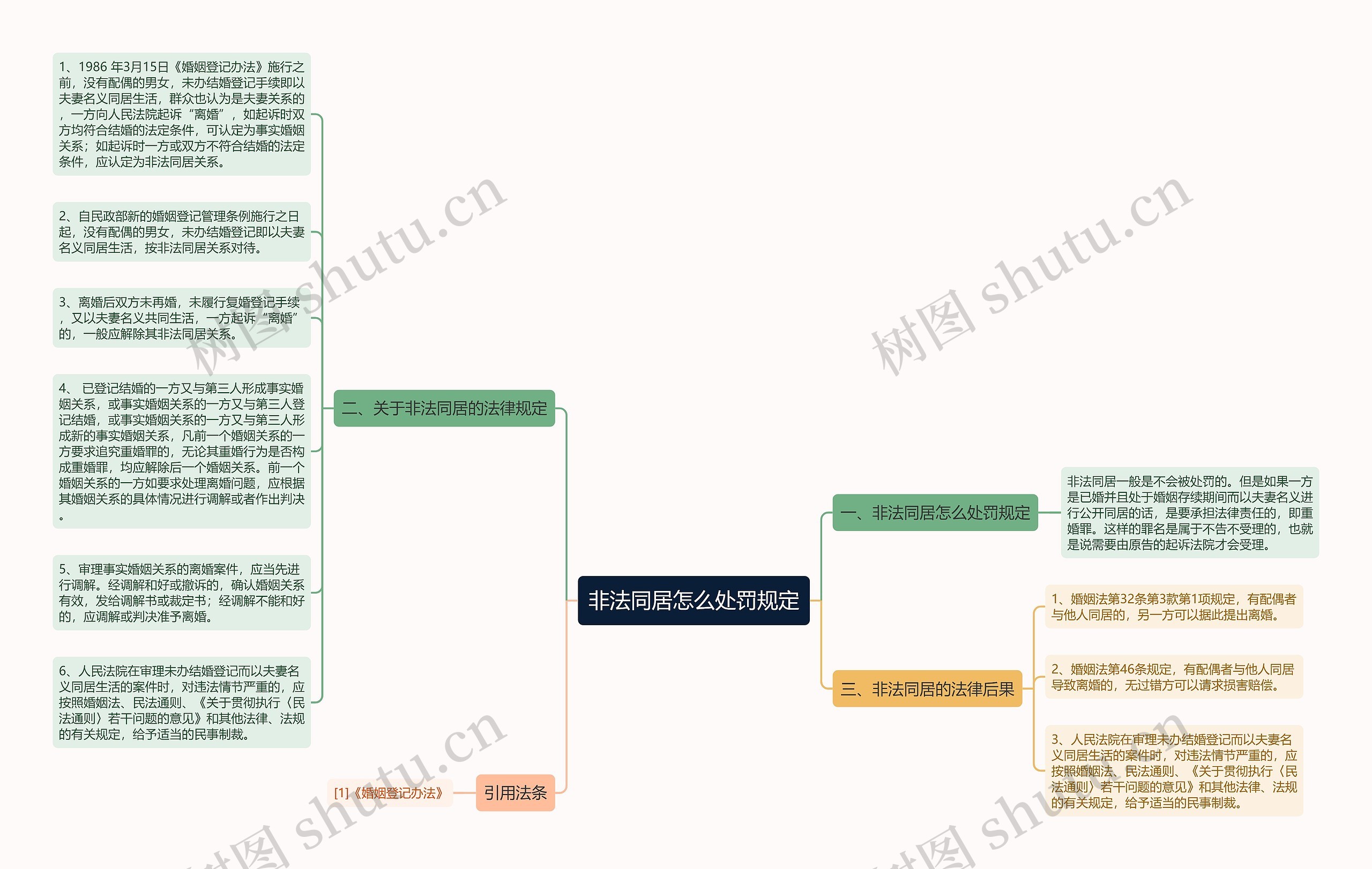 非法同居怎么处罚规定思维导图