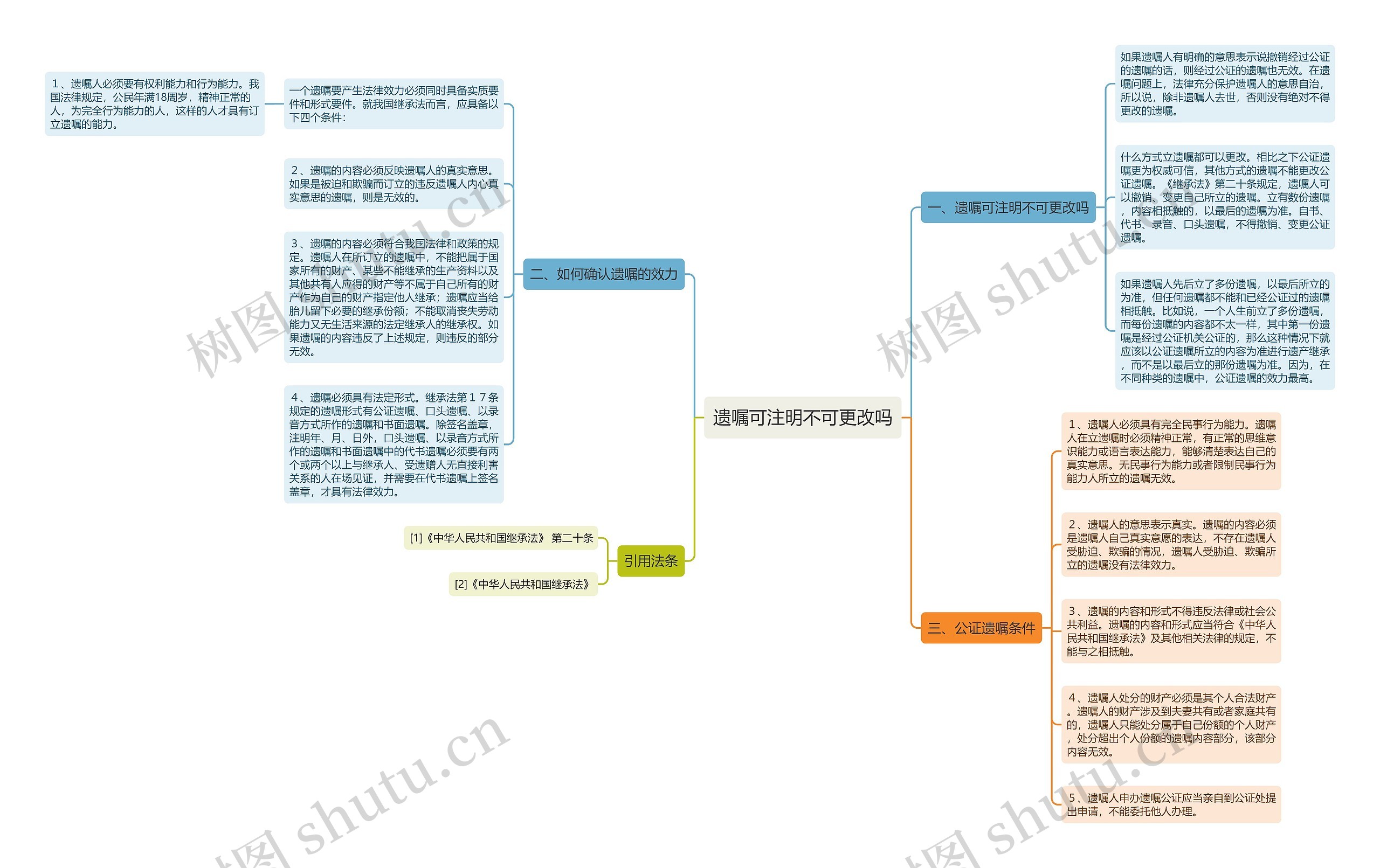 遗嘱可注明不可更改吗思维导图