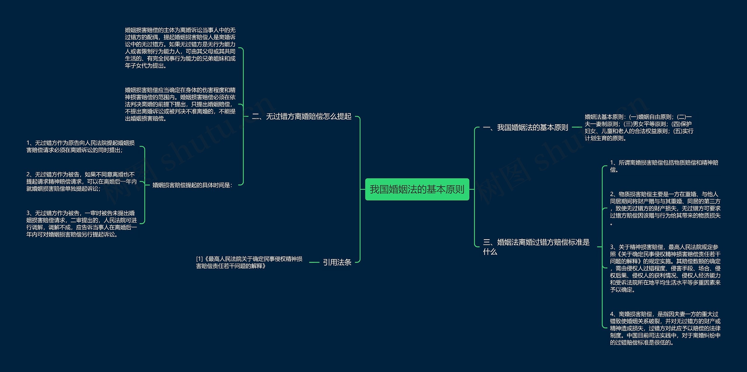 我国婚姻法的基本原则思维导图