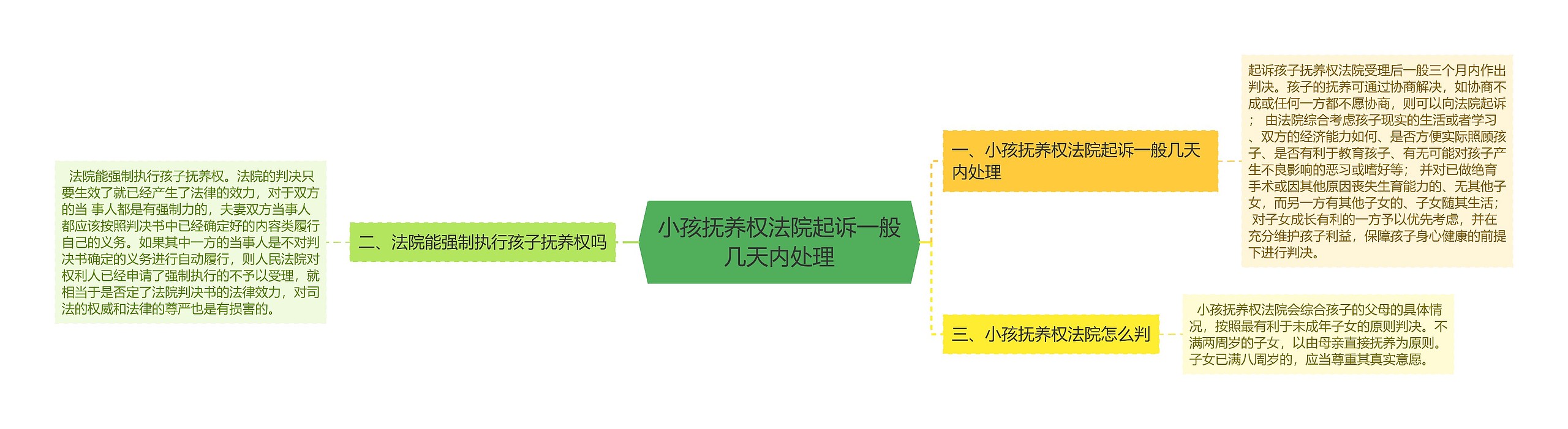 小孩抚养权法院起诉一般几天内处理思维导图