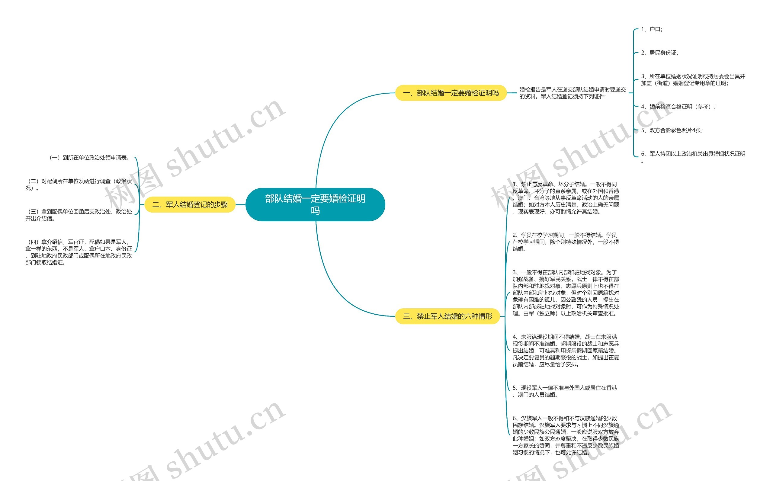 部队结婚一定要婚检证明吗思维导图