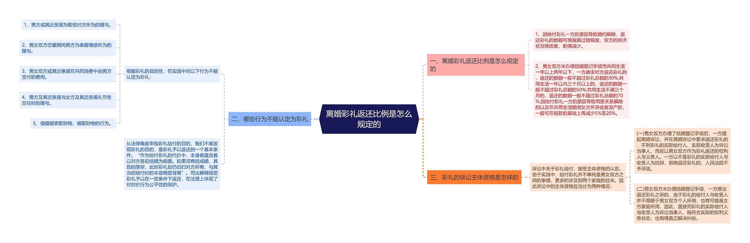 离婚彩礼返还比例是怎么规定的