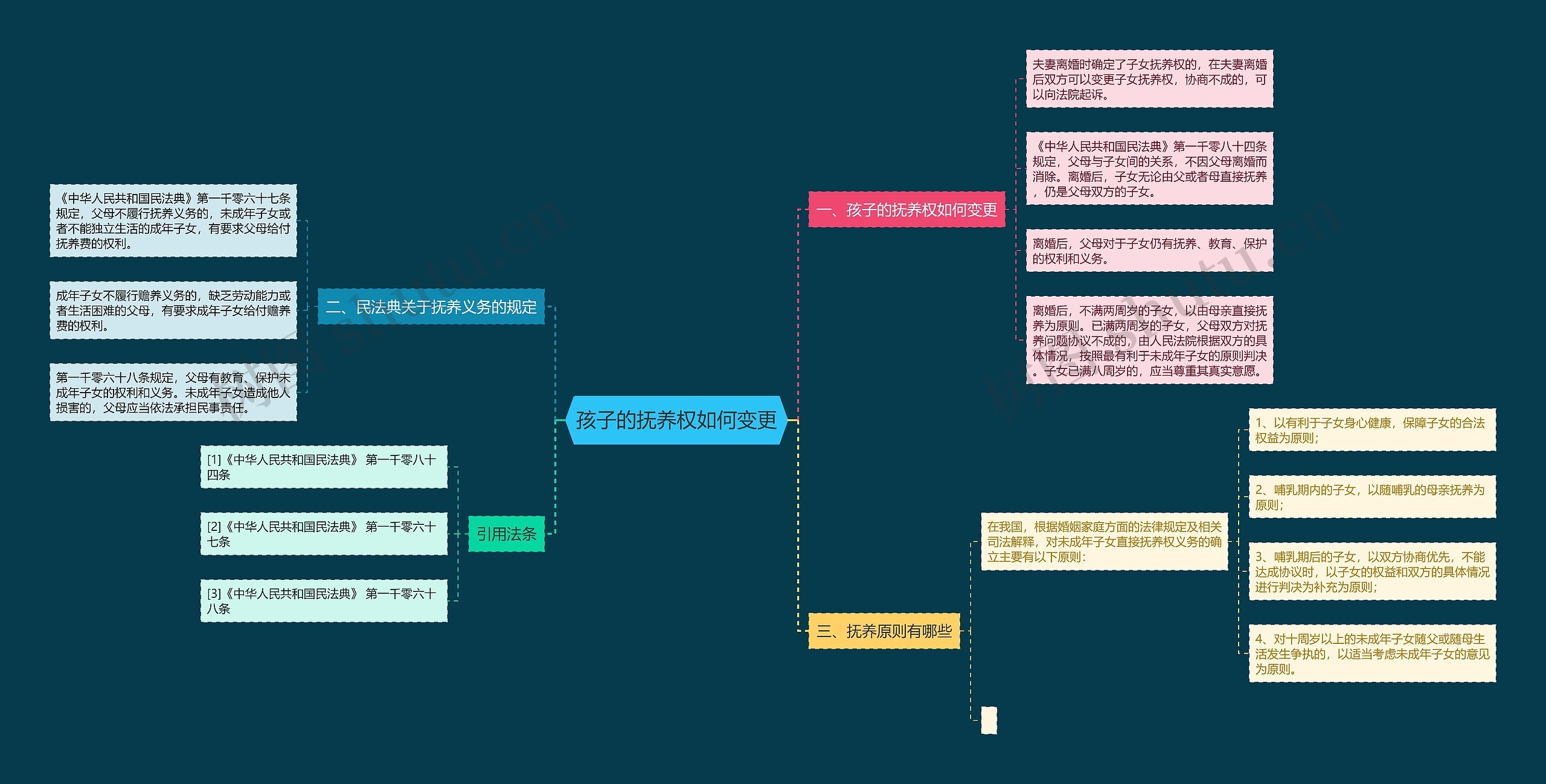 孩子的抚养权如何变更思维导图