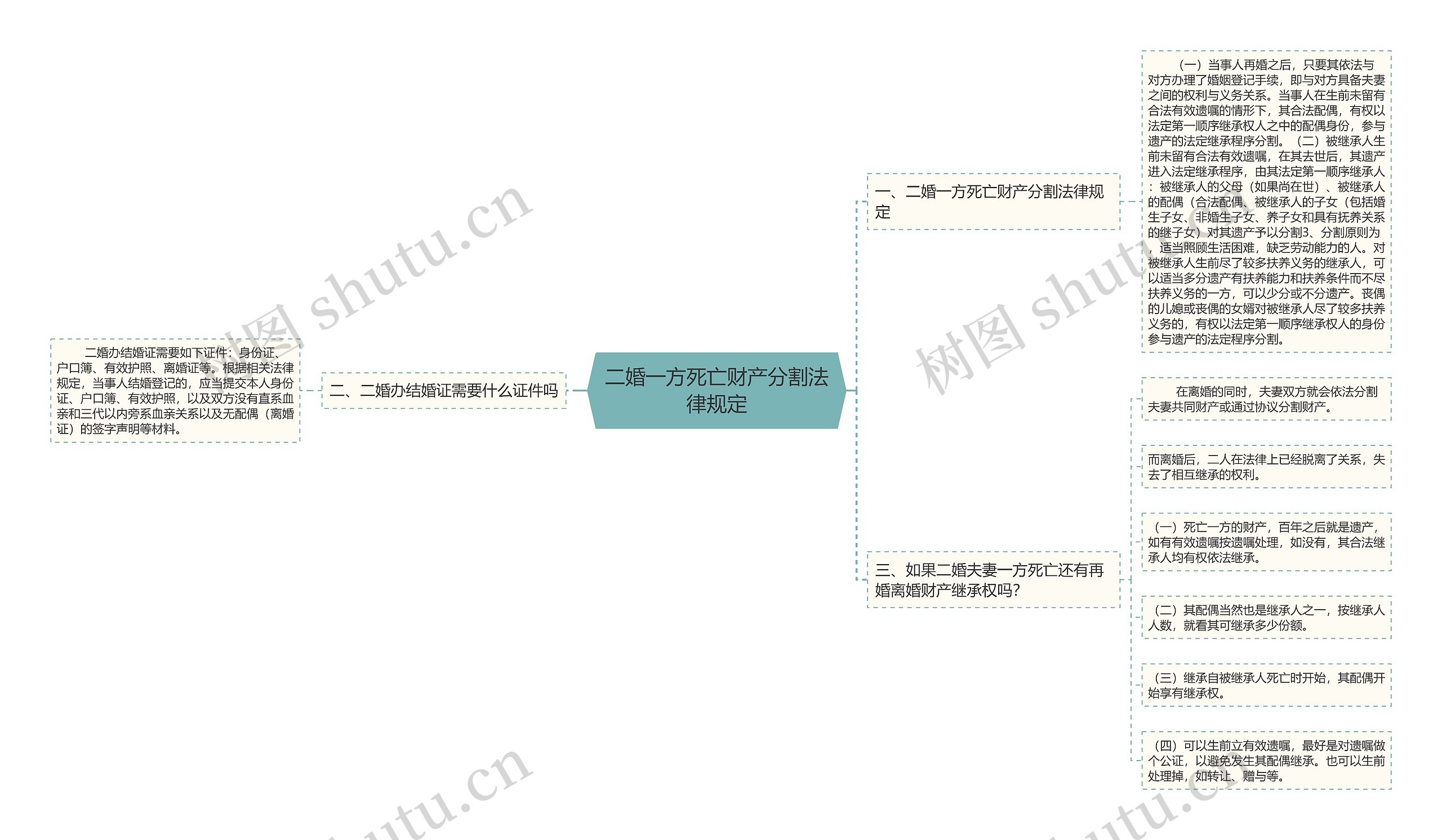 二婚一方死亡财产分割法律规定思维导图