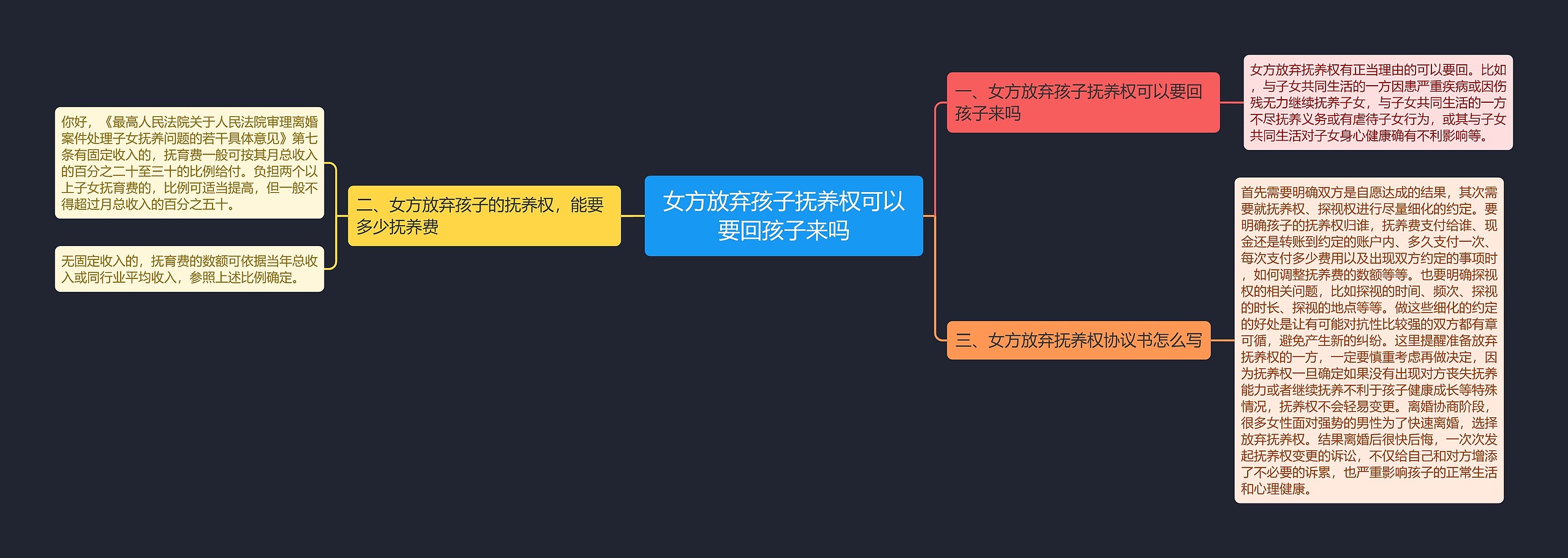 女方放弃孩子抚养权可以要回孩子来吗思维导图