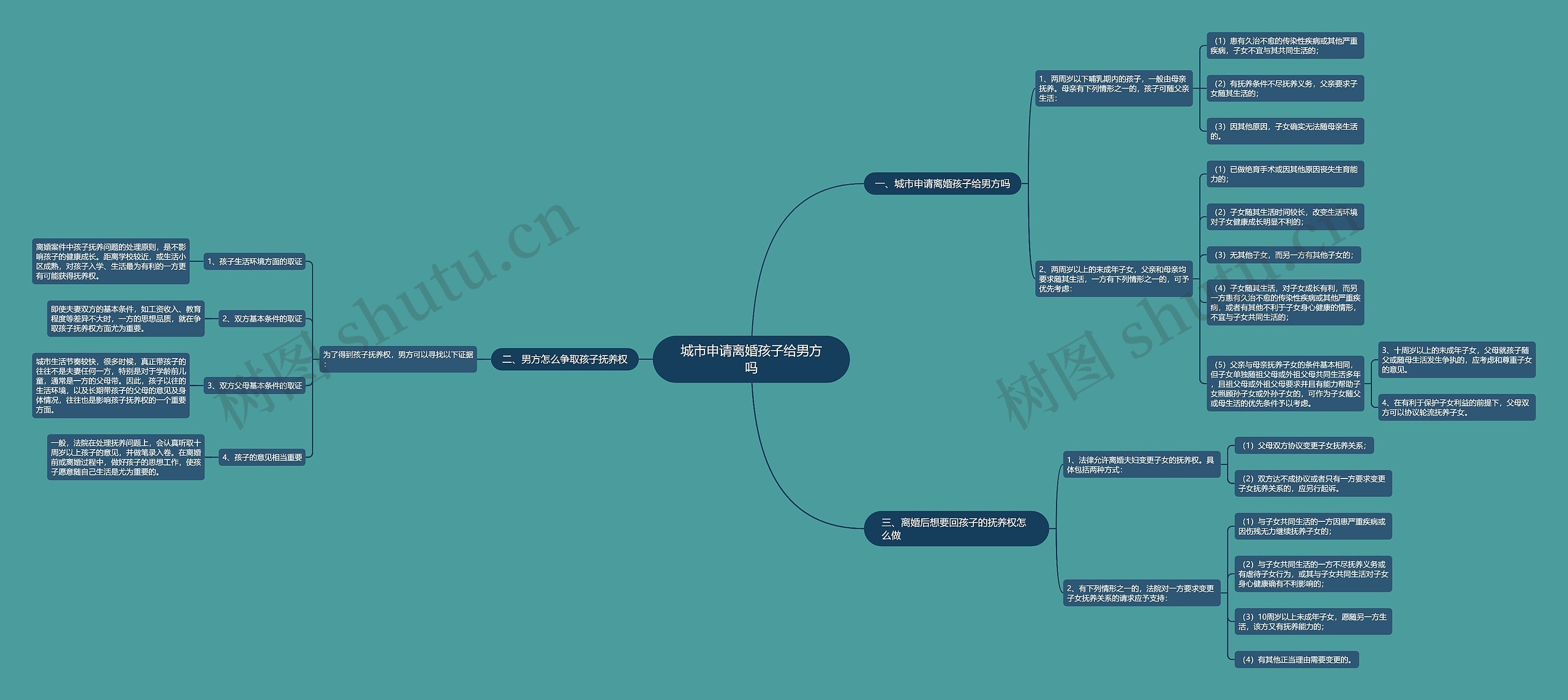 城市申请离婚孩子给男方吗思维导图