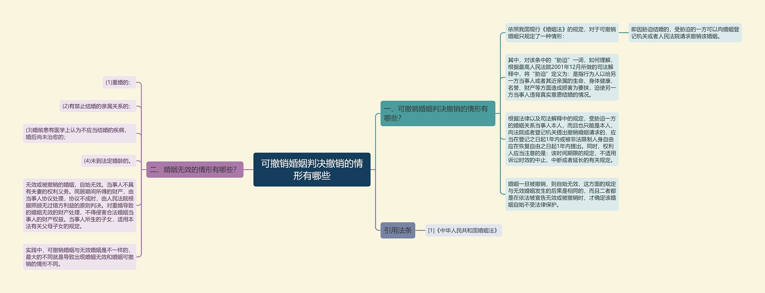 可撤销婚姻判决撤销的情形有哪些思维导图