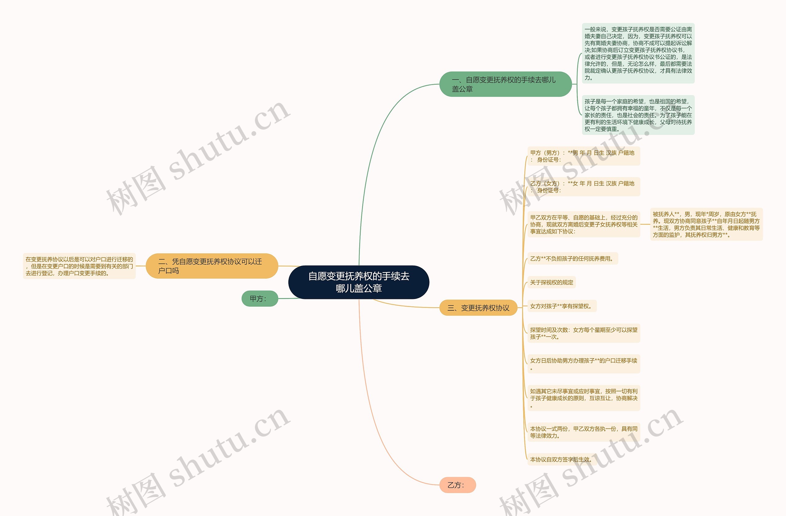 自愿变更抚养权的手续去哪儿盖公章思维导图