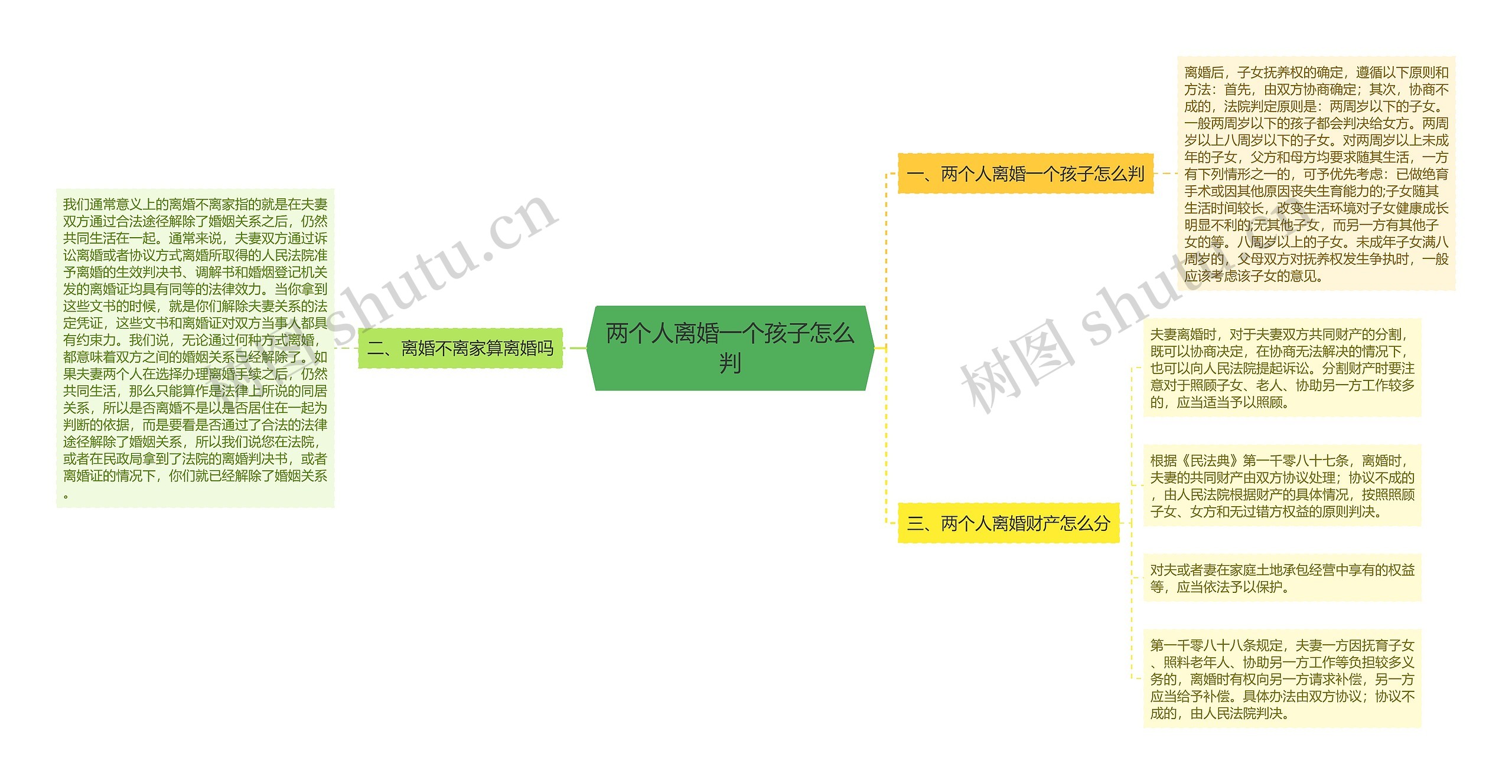 两个人离婚一个孩子怎么判思维导图