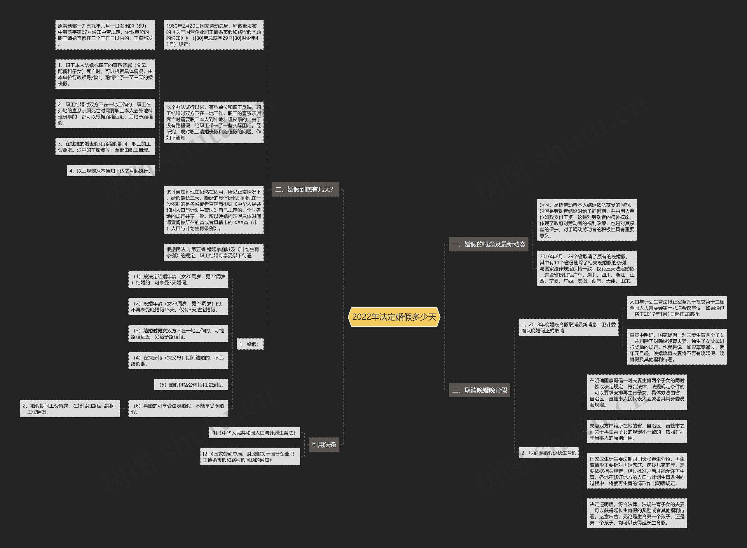 2022年法定婚假多少天思维导图