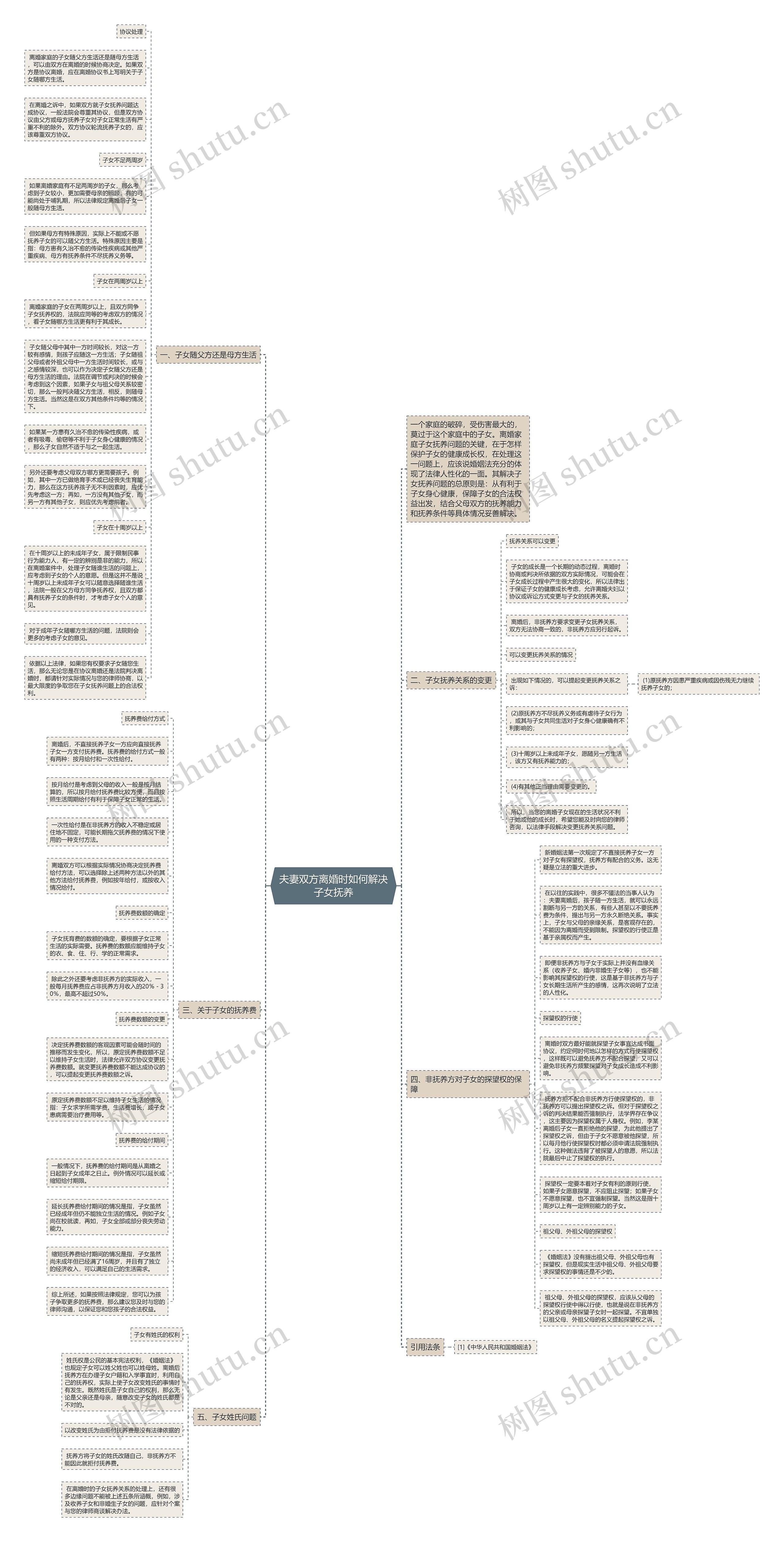 夫妻双方离婚时如何解决子女抚养思维导图