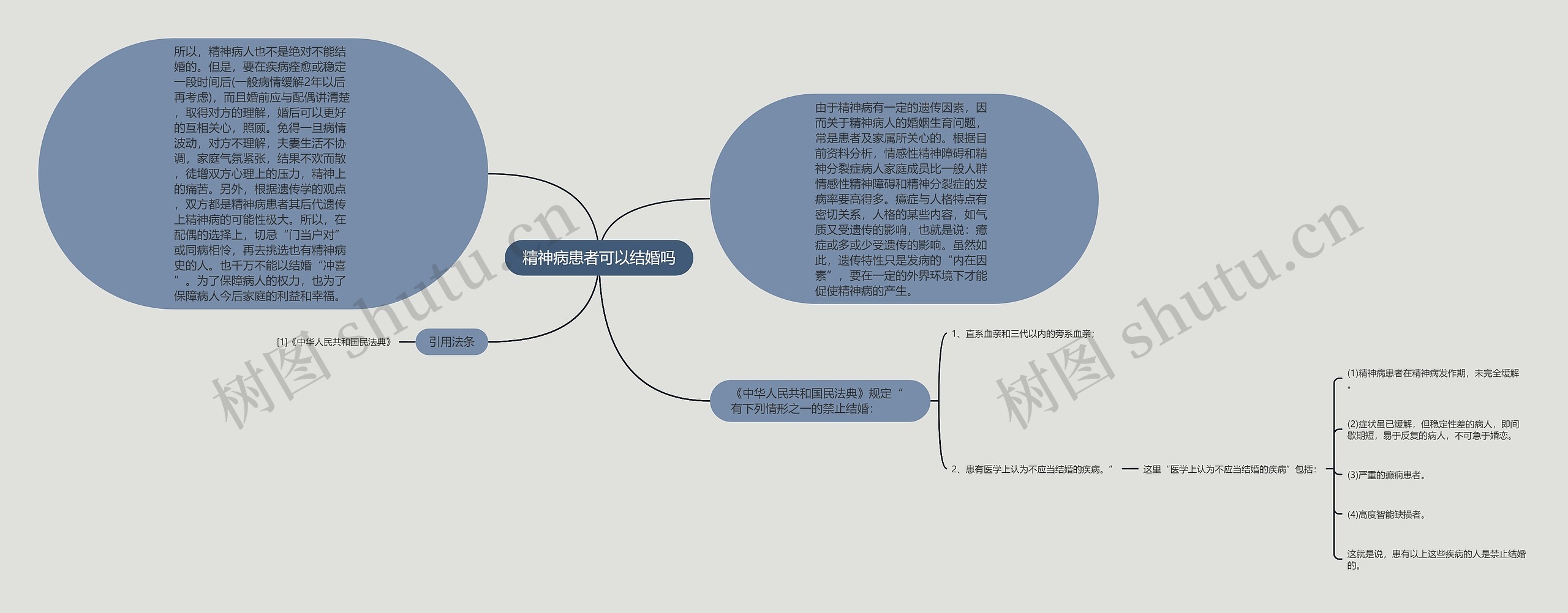 精神病患者可以结婚吗思维导图