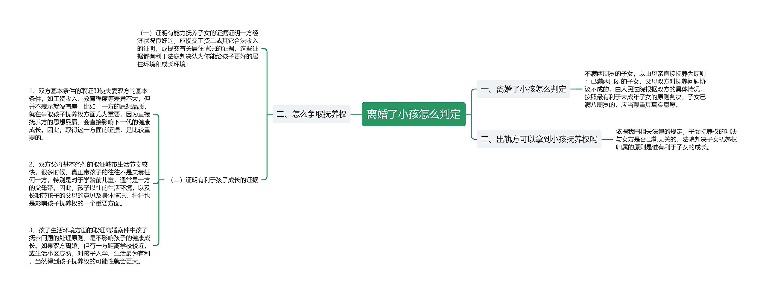 离婚了小孩怎么判定思维导图