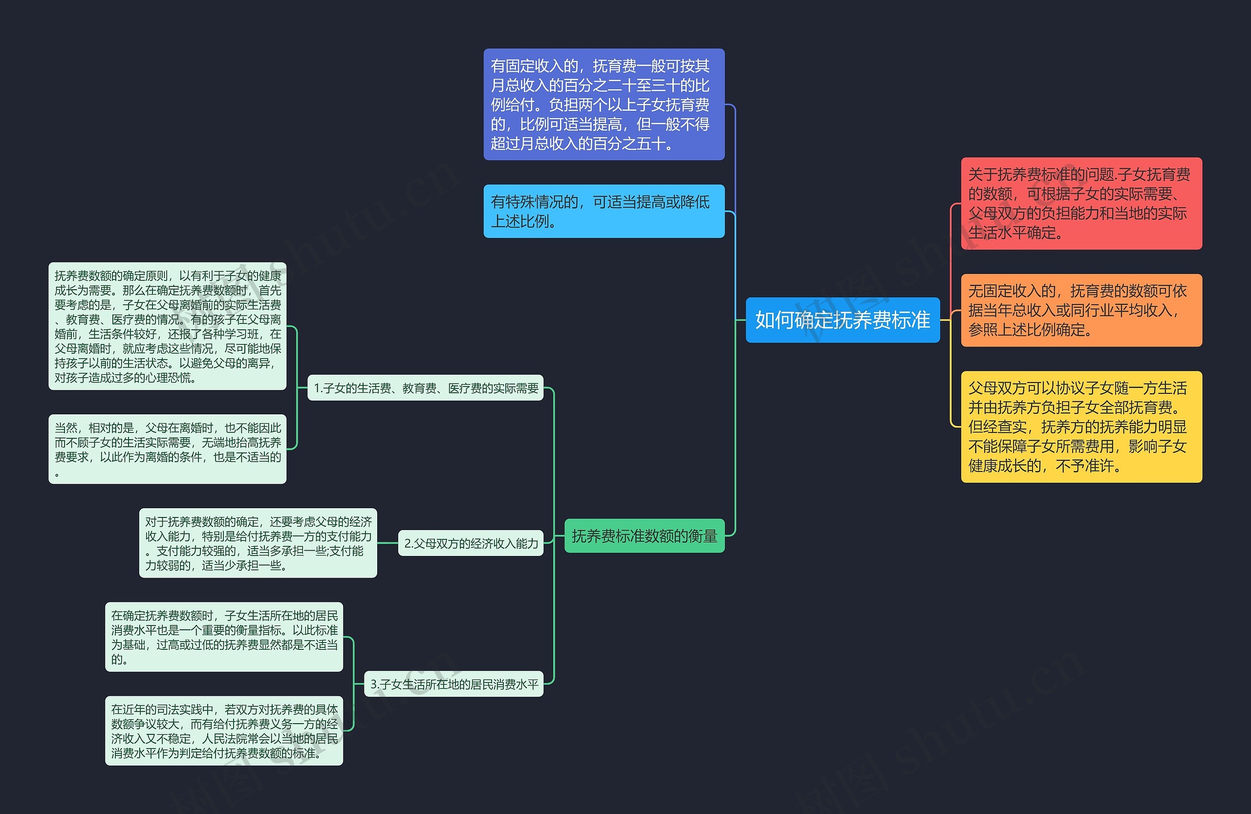 如何确定抚养费标准思维导图