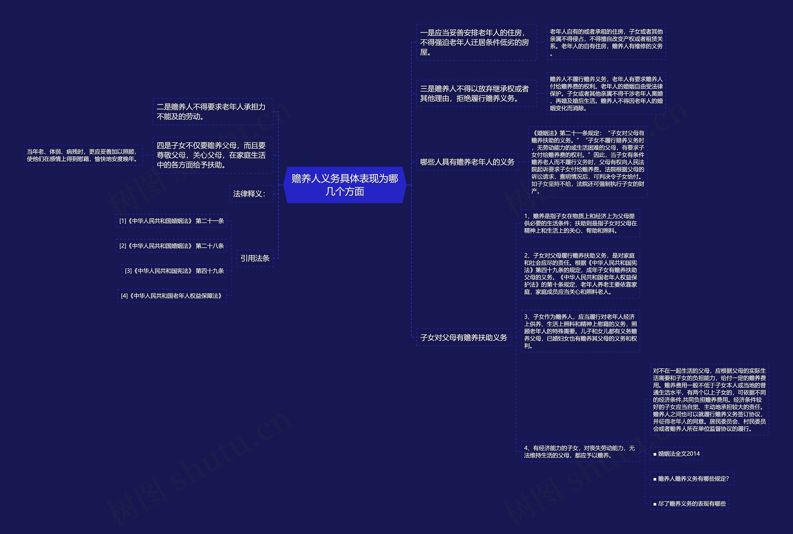 赡养人义务具体表现为哪几个方面思维导图