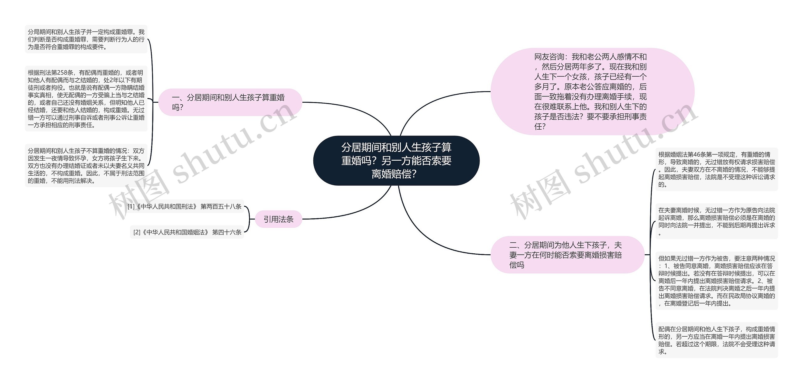 分居期间和别人生孩子算重婚吗？另一方能否索要离婚赔偿？思维导图