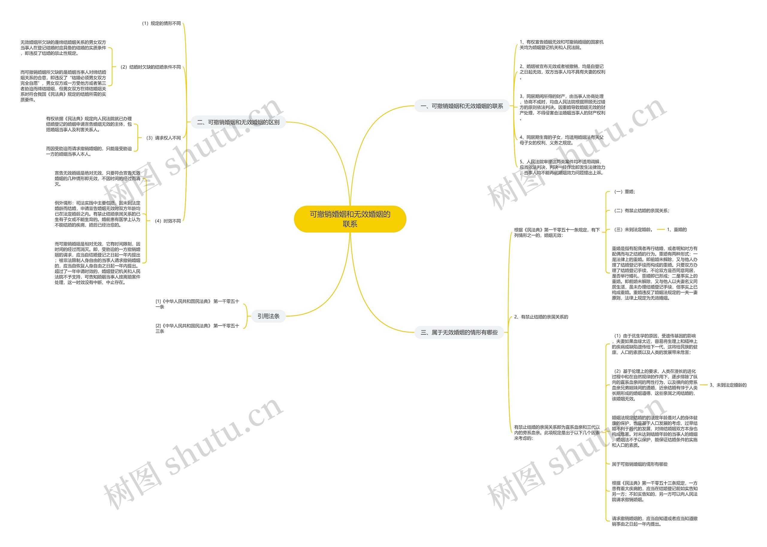 可撤销婚姻和无效婚姻的联系思维导图