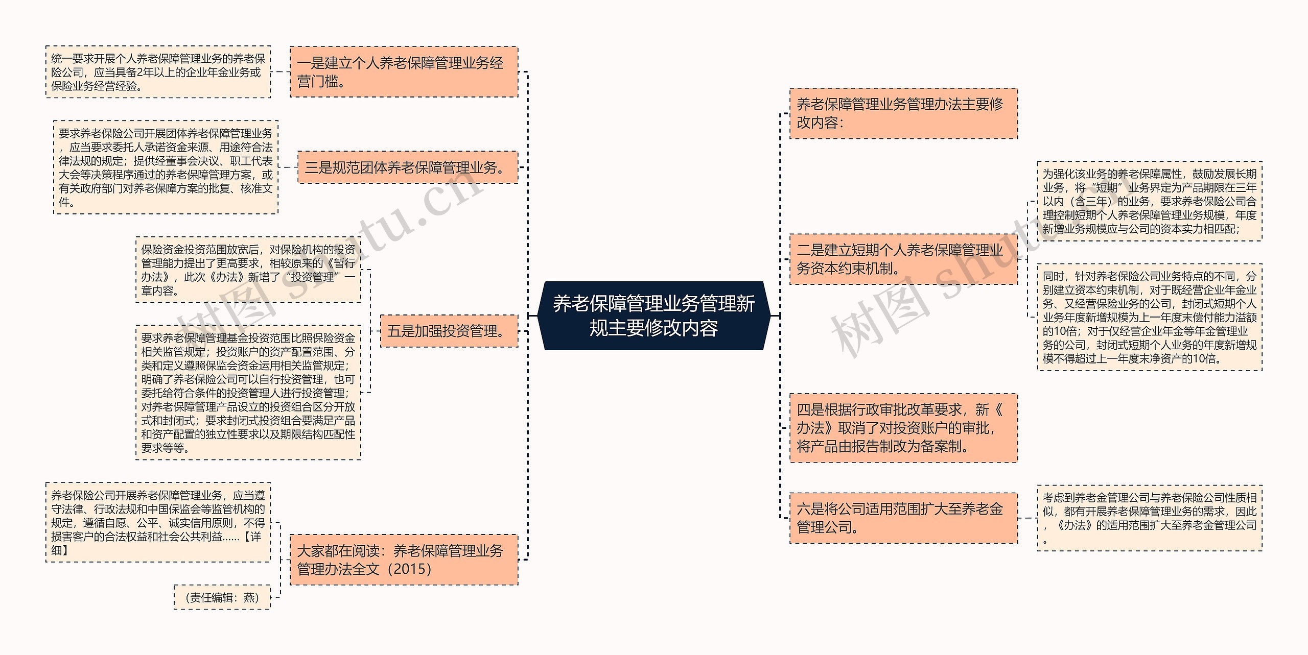 养老保障管理业务管理新规主要修改内容思维导图