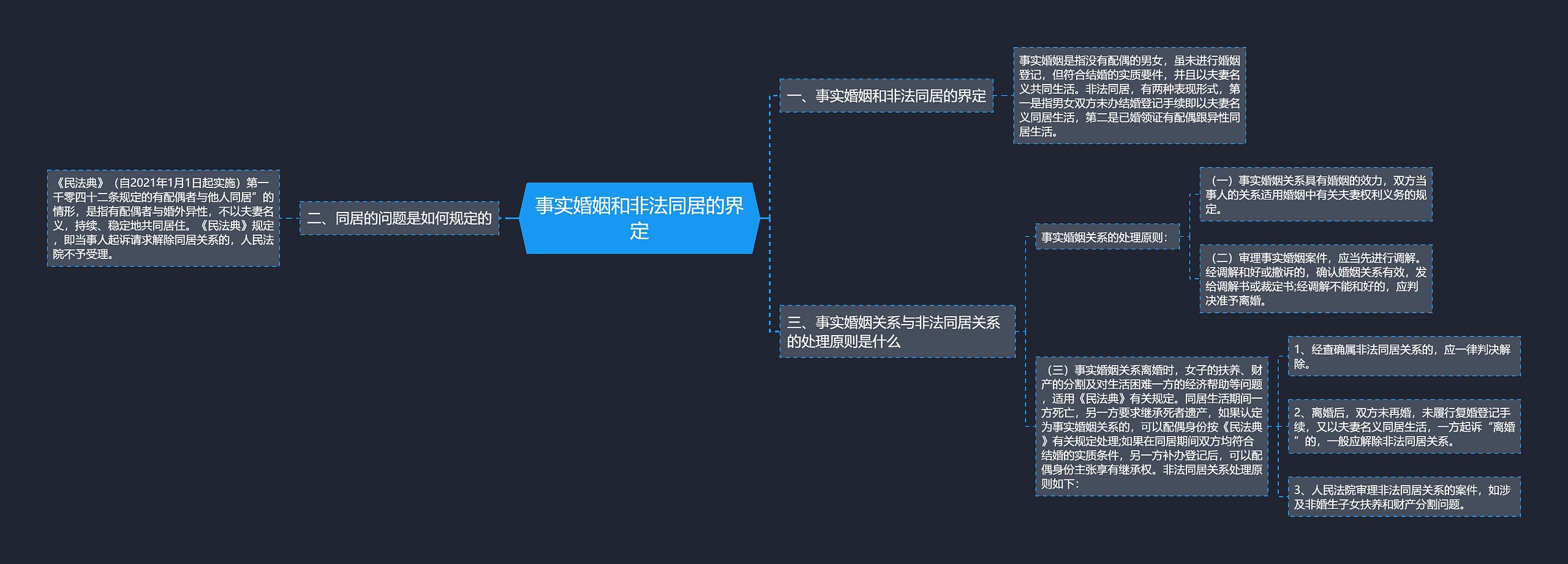 事实婚姻和非法同居的界定思维导图