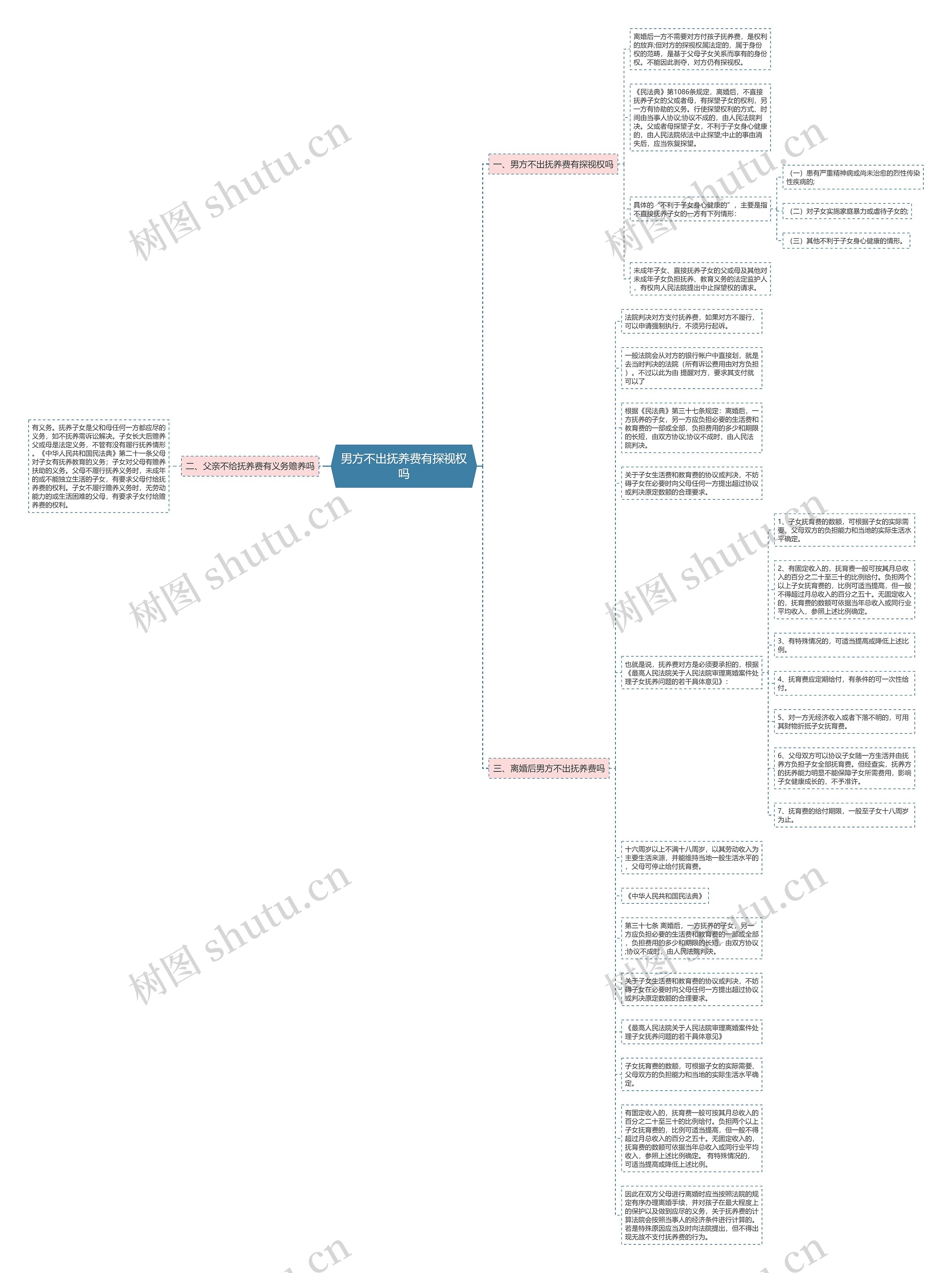 男方不出抚养费有探视权吗思维导图