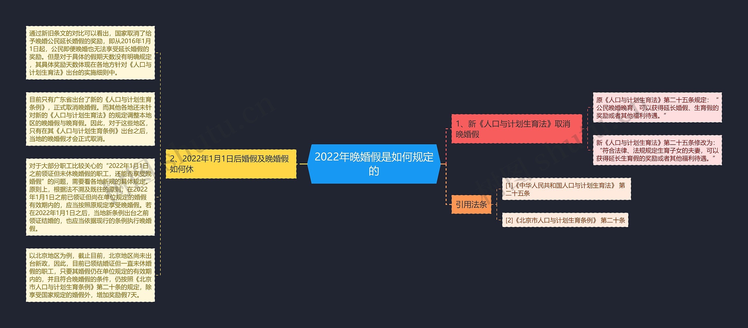 2022年晚婚假是如何规定的思维导图