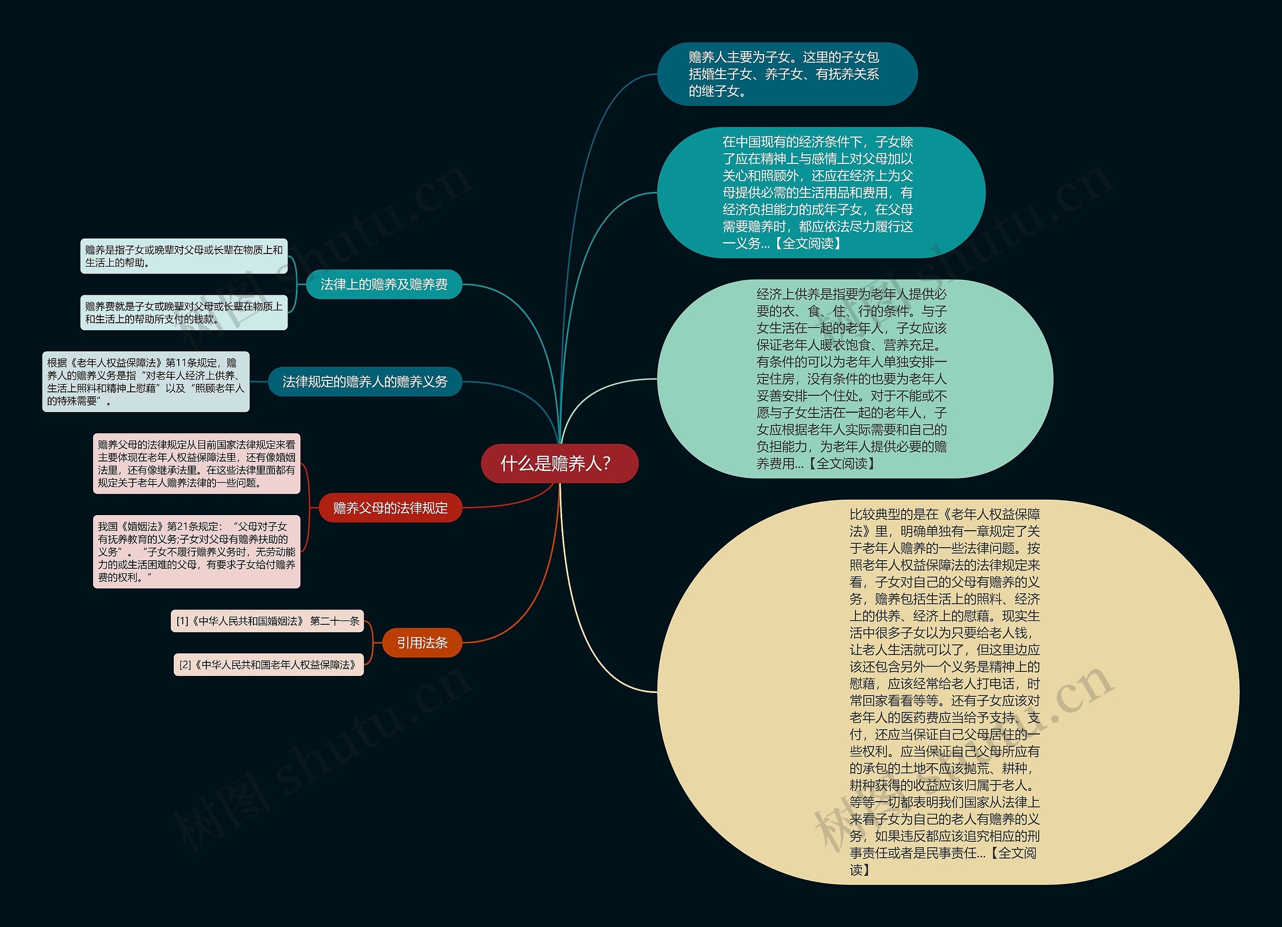 什么是赡养人？思维导图