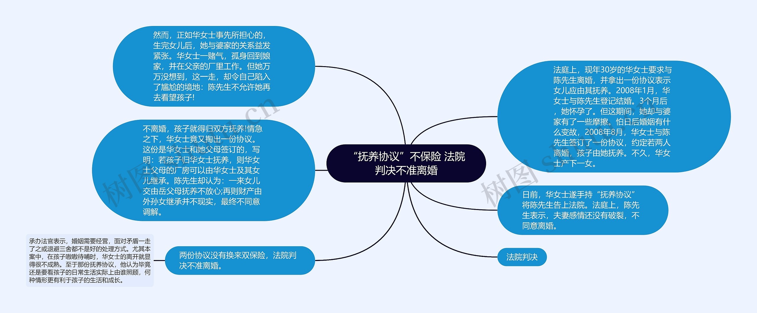 “抚养协议”不保险 法院判决不准离婚思维导图