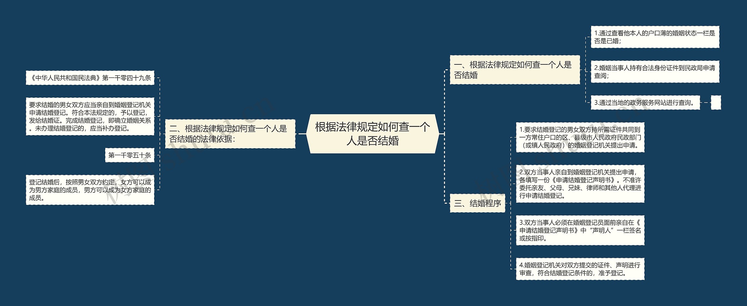 根据法律规定如何查一个人是否结婚思维导图