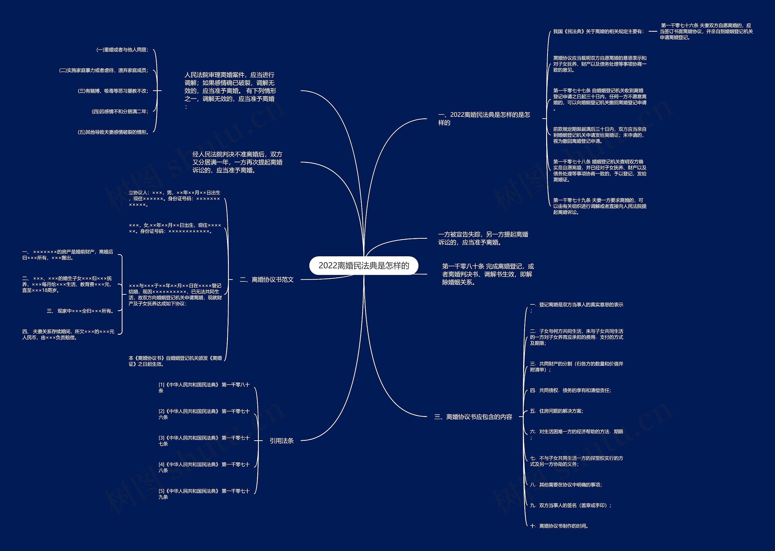 2022离婚民法典是怎样的思维导图