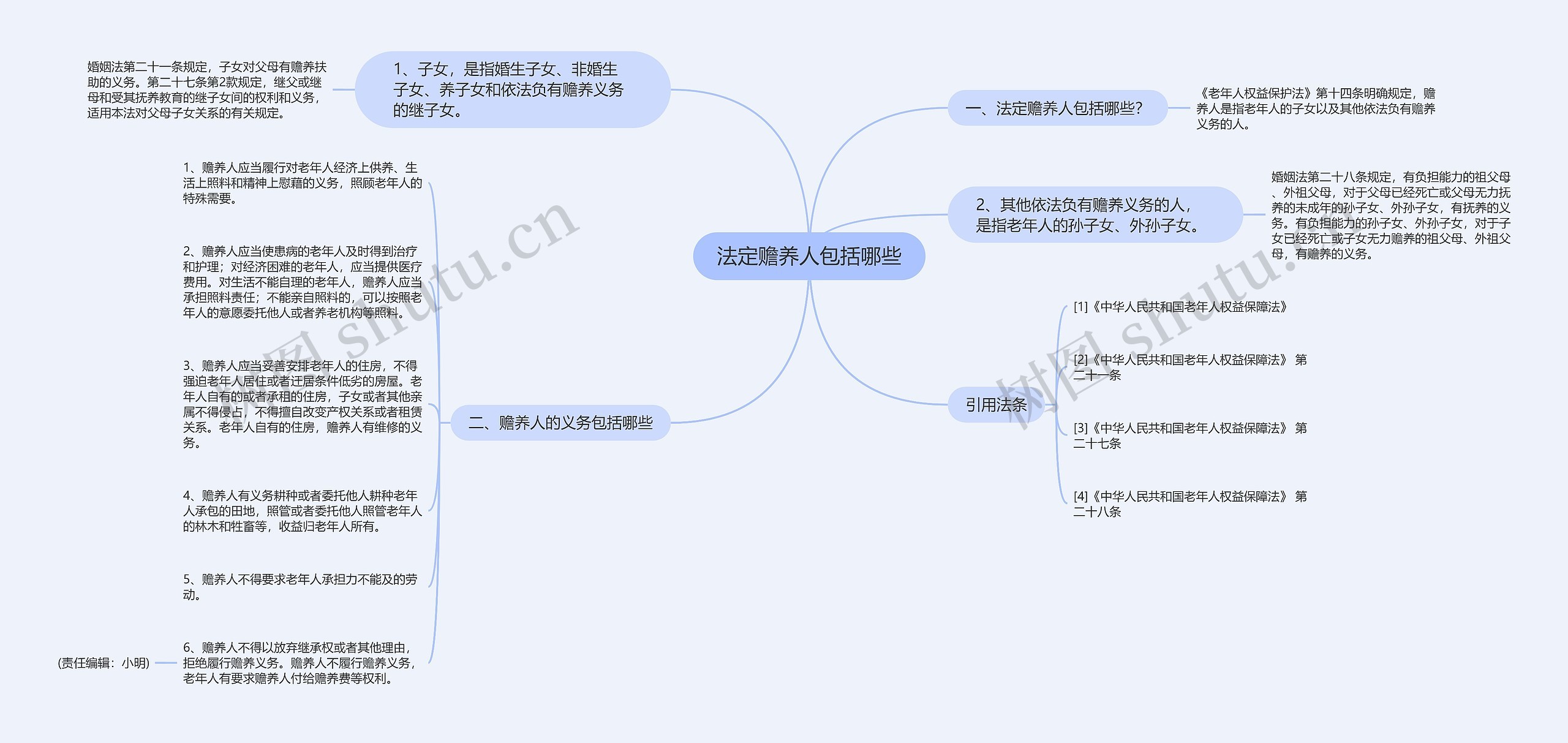 法定赡养人包括哪些思维导图