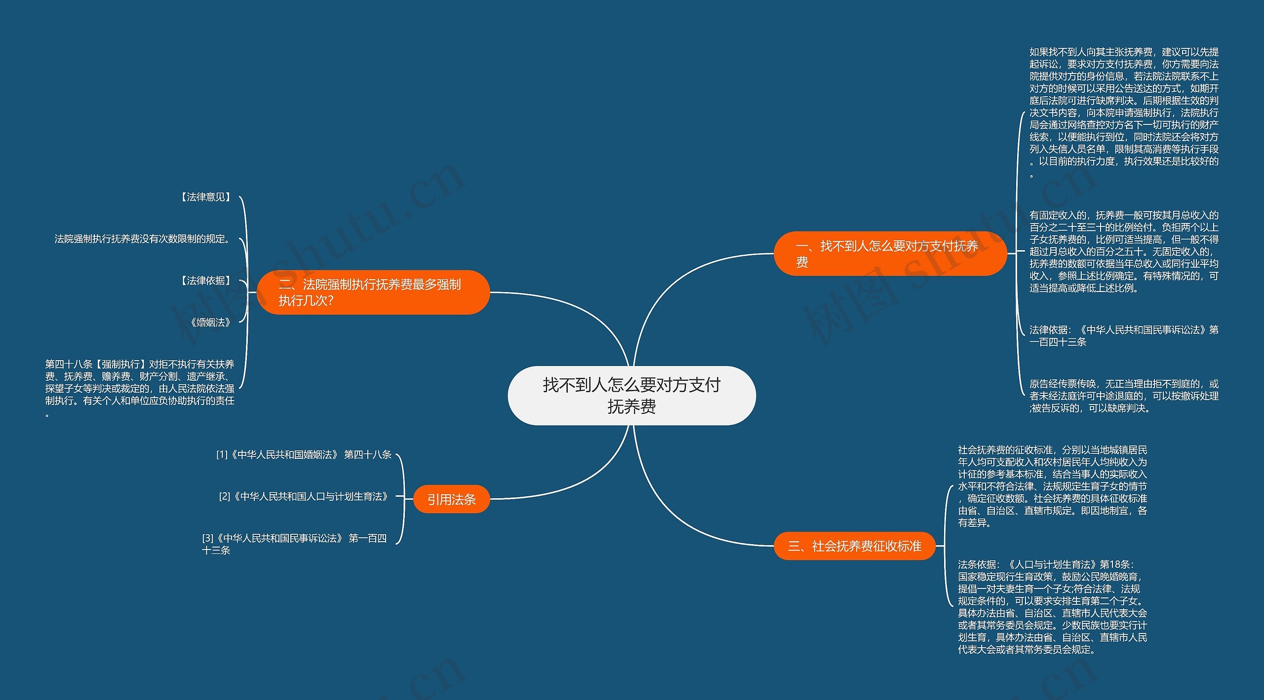 找不到人怎么要对方支付抚养费思维导图