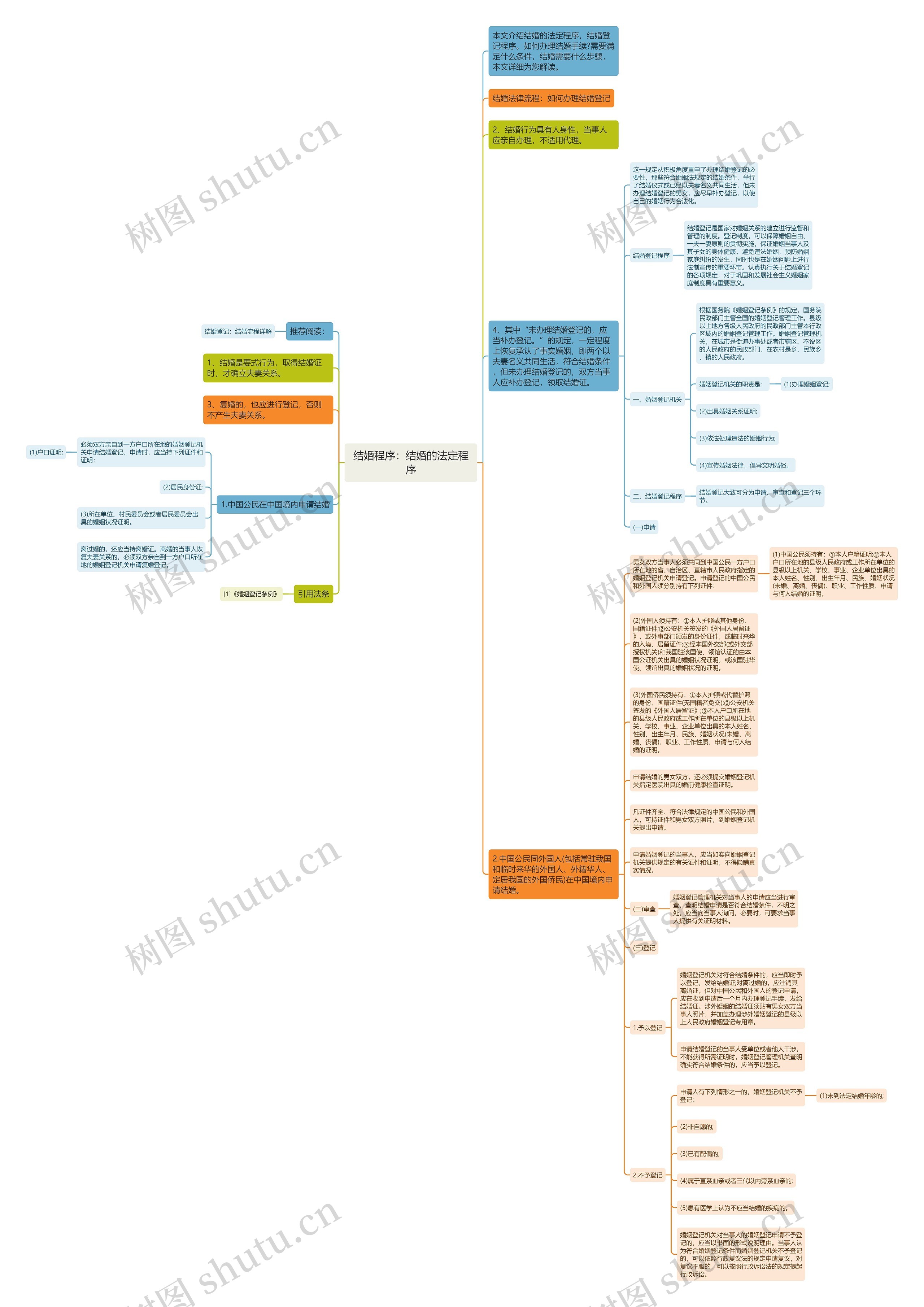 结婚程序：结婚的法定程序思维导图