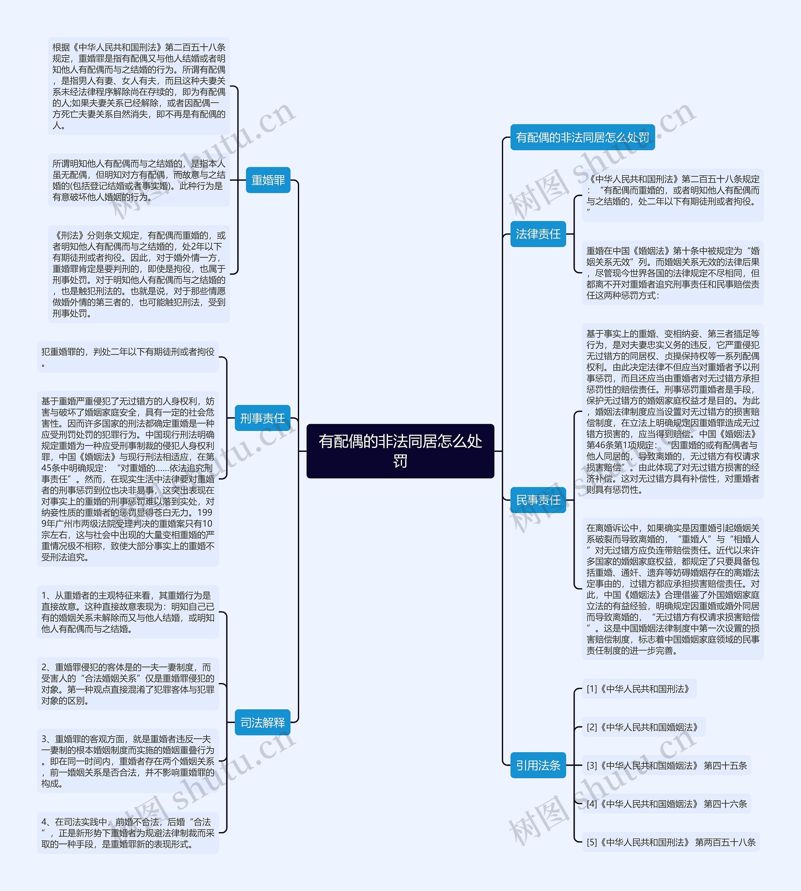 有配偶的非法同居怎么处罚思维导图