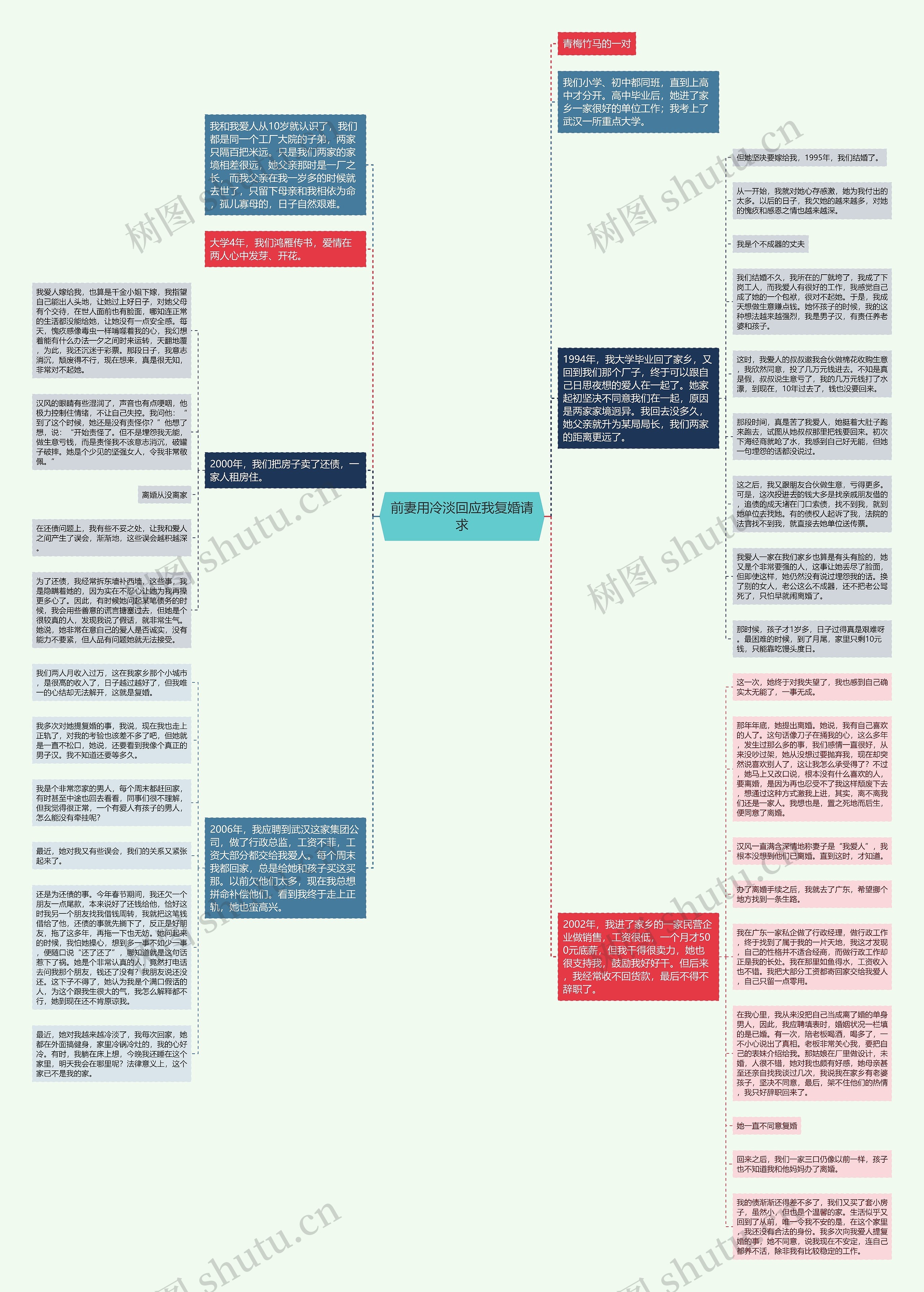 前妻用冷淡回应我复婚请求思维导图