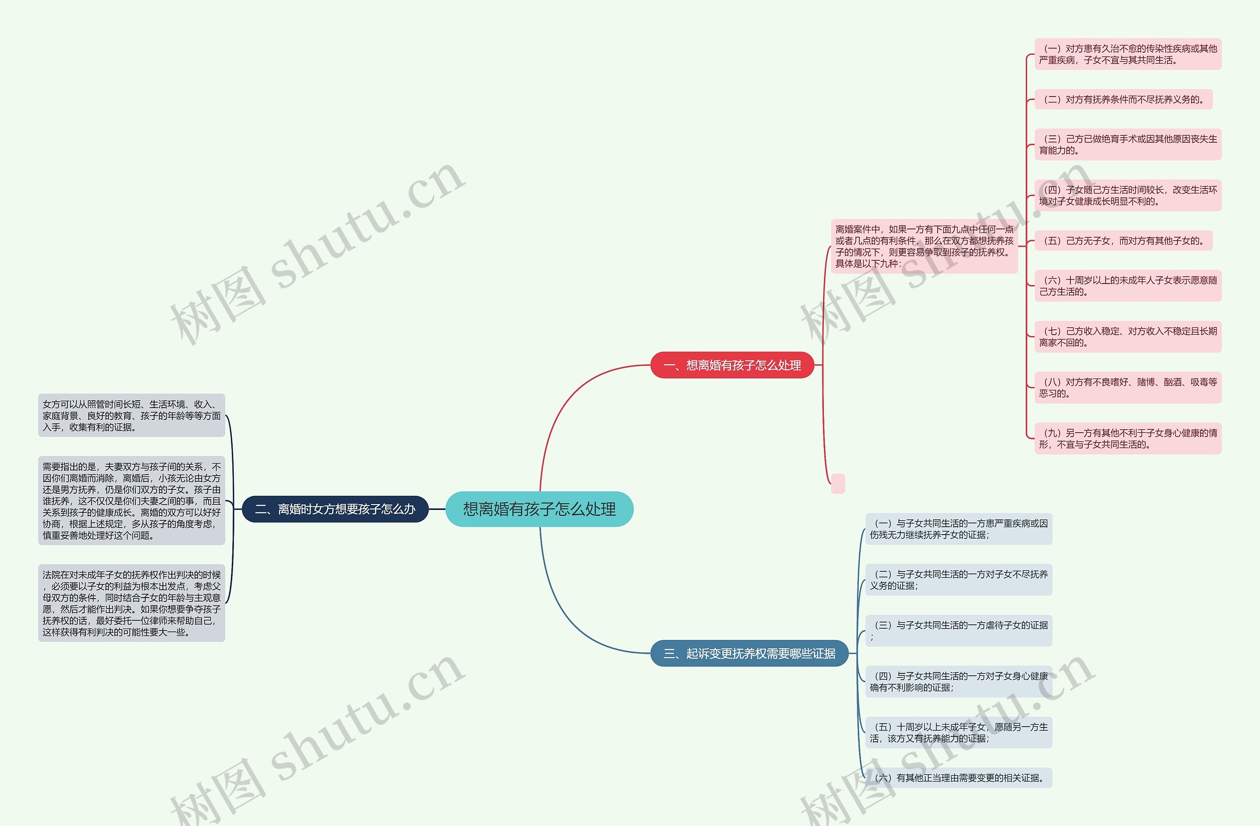 想离婚有孩子怎么处理思维导图